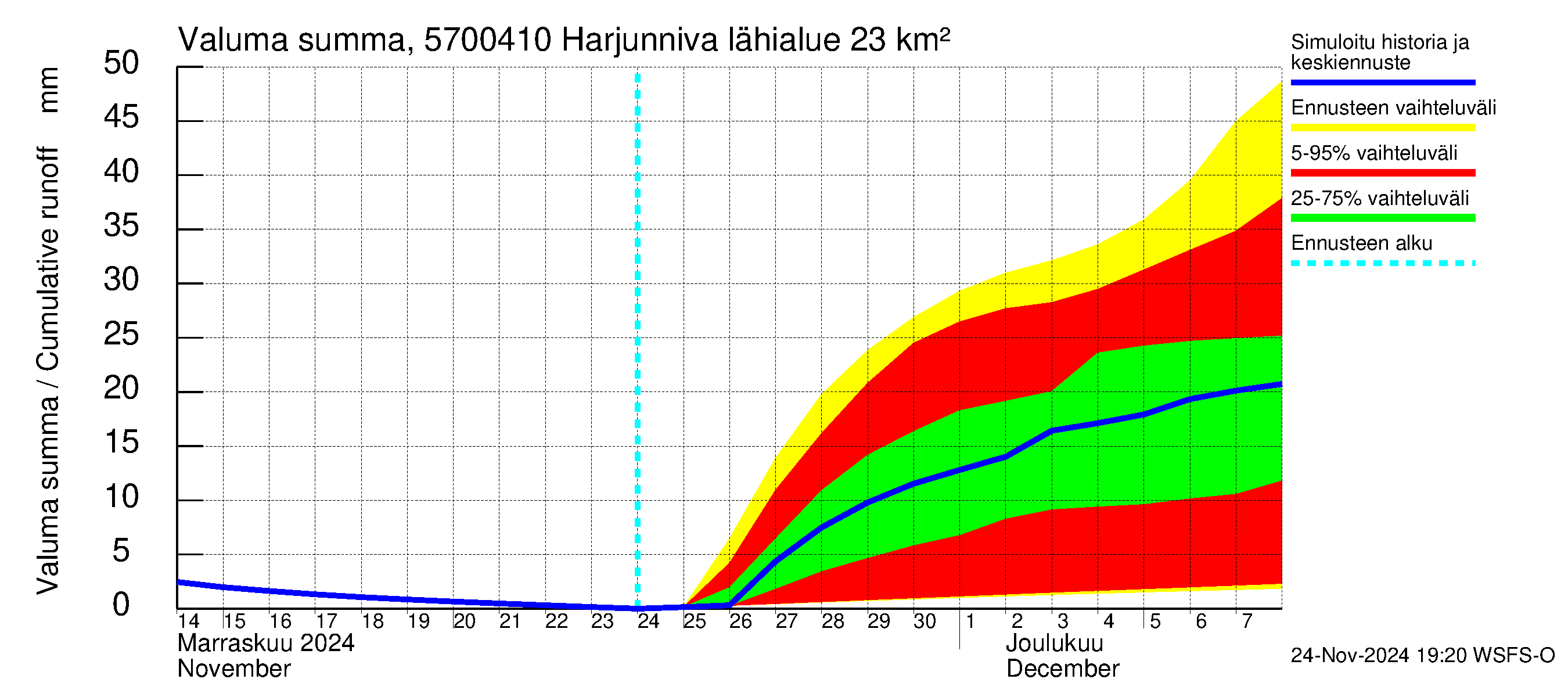 Siikajoen vesistöalue - Harjunniva: Valuma - summa