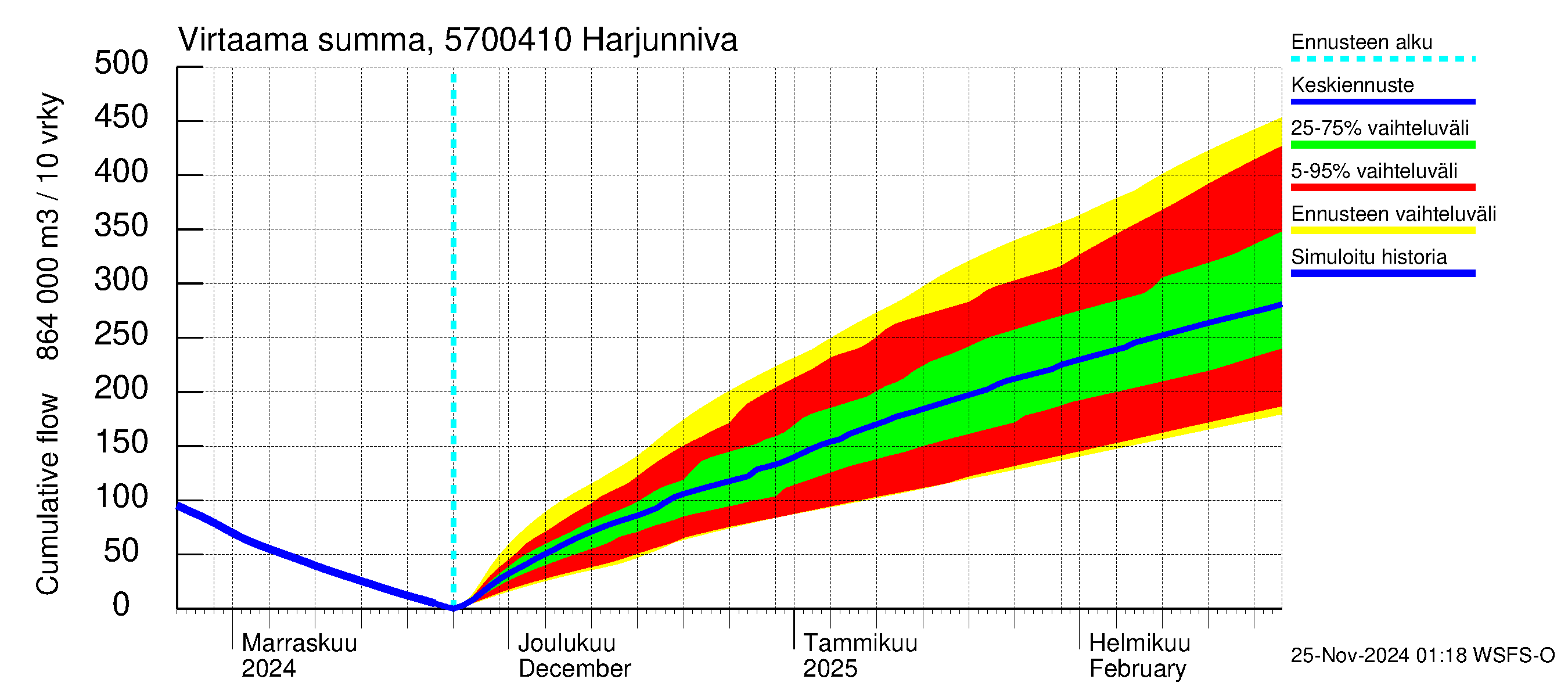 Siikajoen vesistöalue - Harjunniva: Virtaama / juoksutus - summa