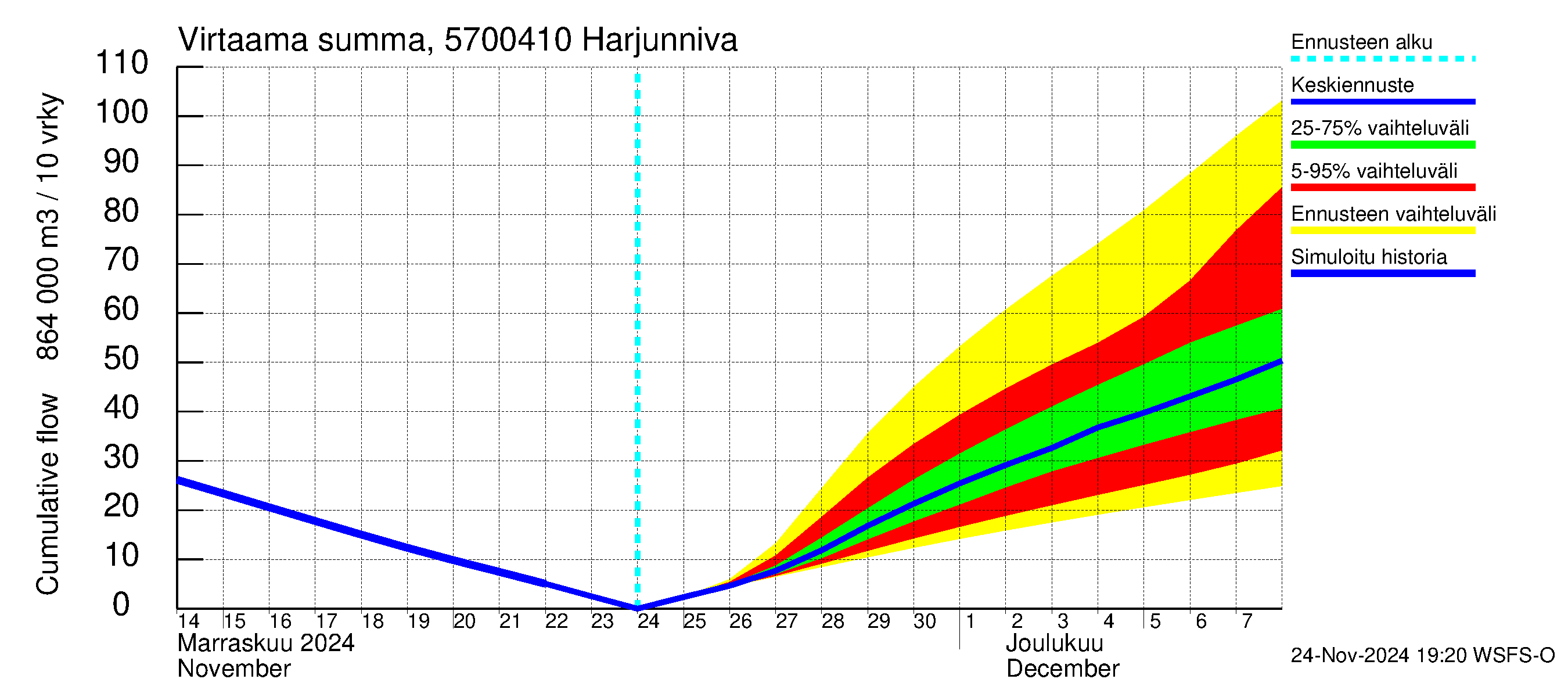 Siikajoen vesistöalue - Harjunniva: Virtaama / juoksutus - summa