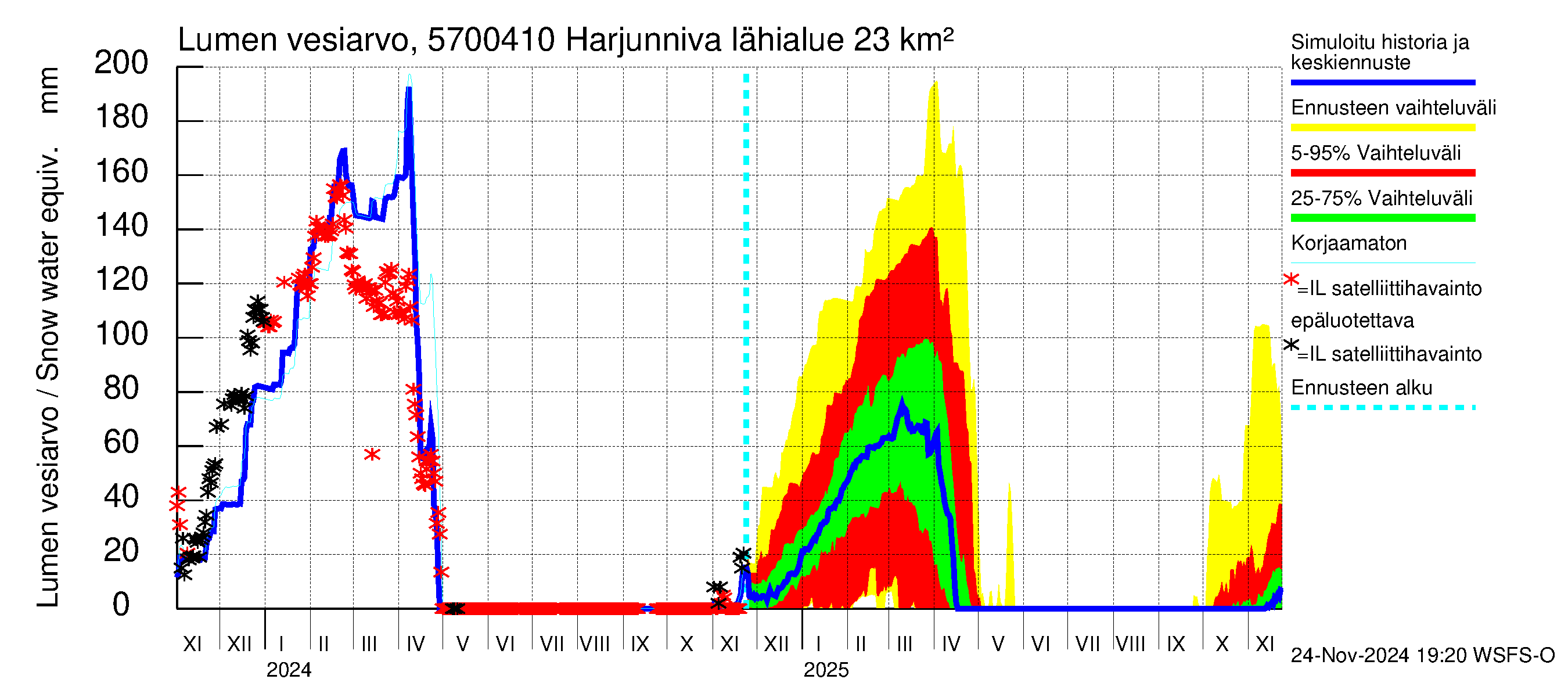 Siikajoen vesistöalue - Harjunniva: Lumen vesiarvo