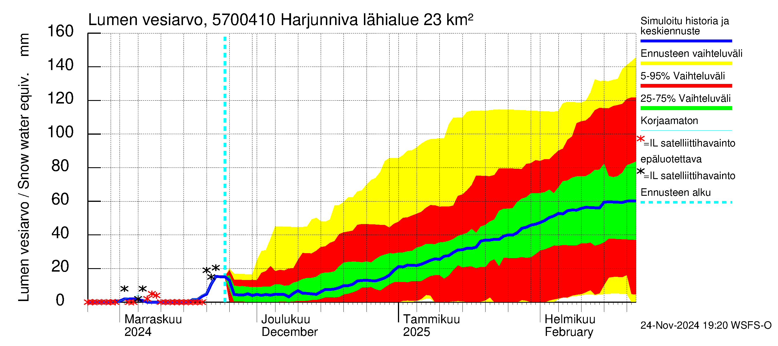 Siikajoen vesistöalue - Harjunniva: Lumen vesiarvo