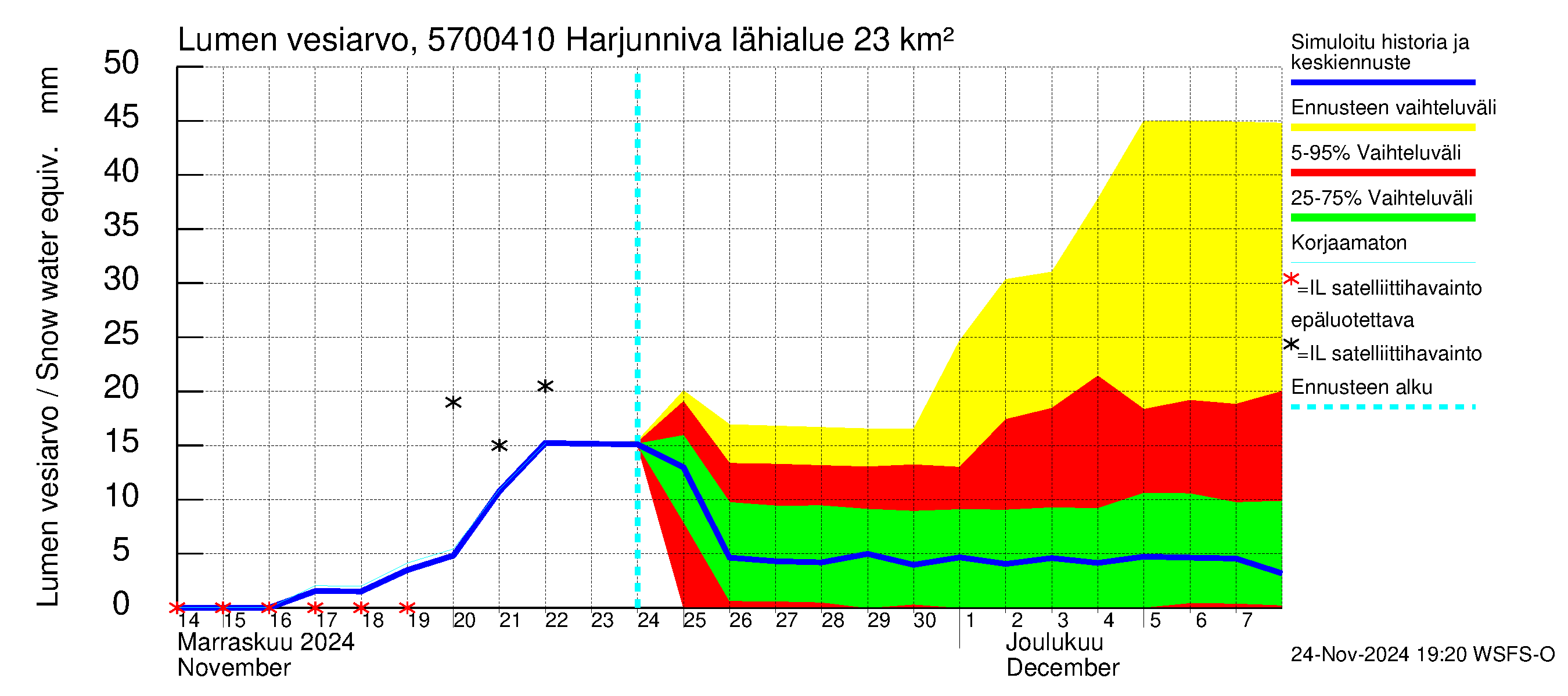 Siikajoen vesistöalue - Harjunniva: Lumen vesiarvo