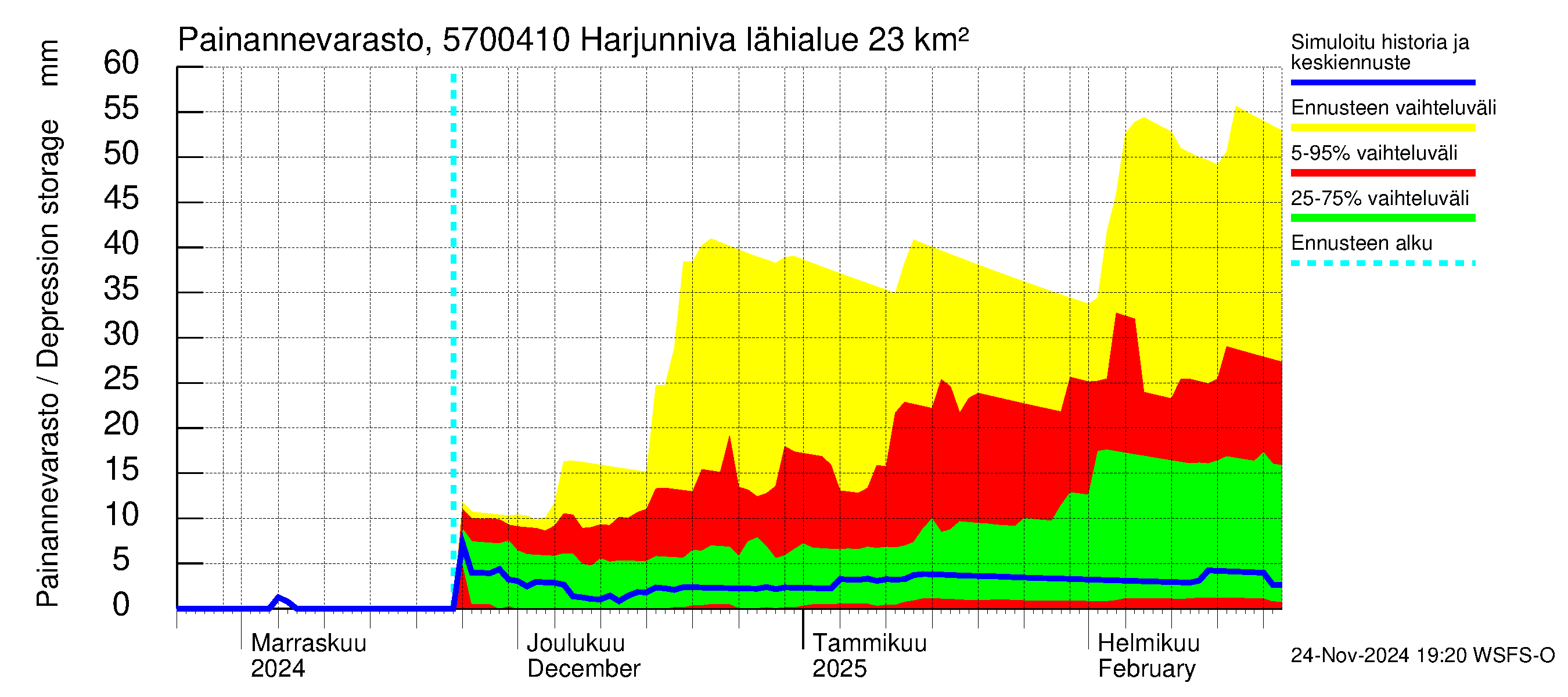 Siikajoen vesistöalue - Harjunniva: Painannevarasto