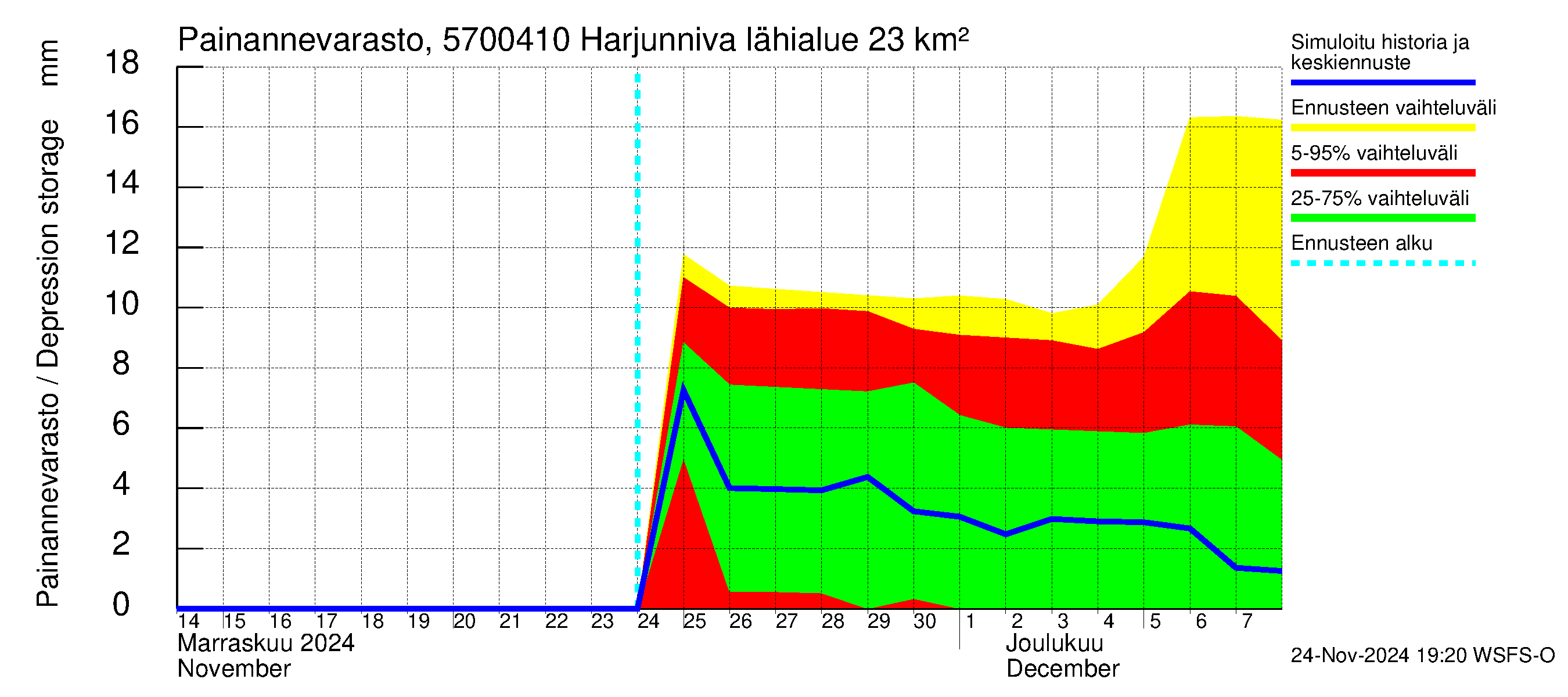 Siikajoen vesistöalue - Harjunniva: Painannevarasto