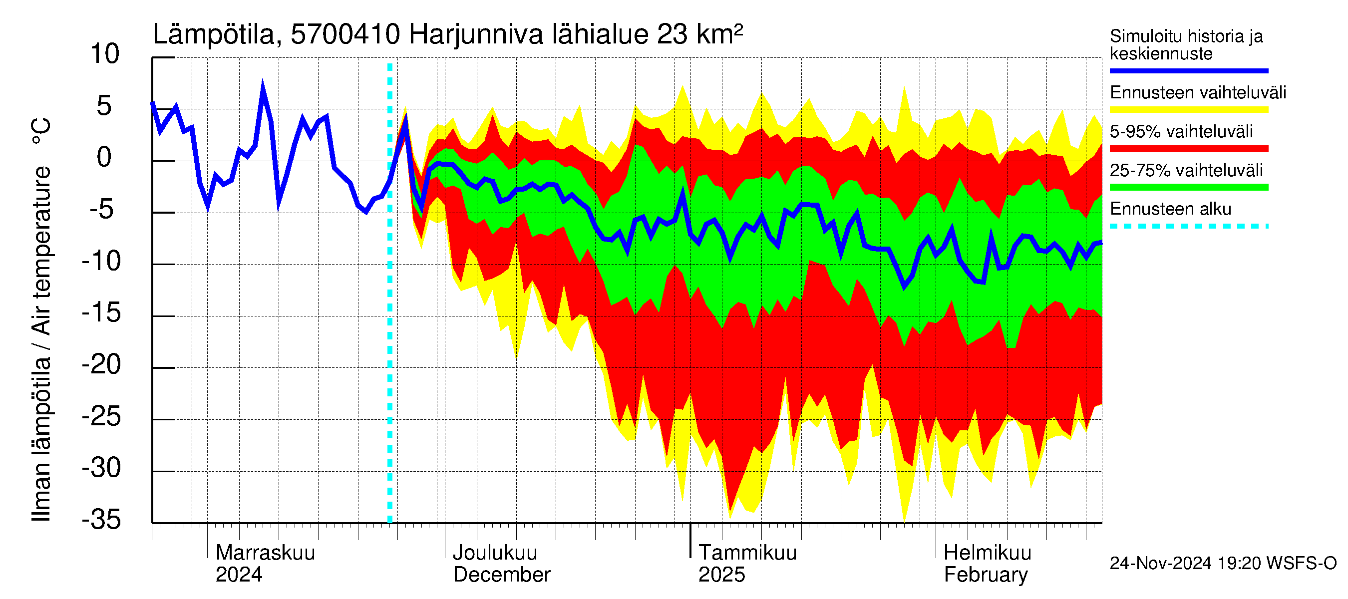 Siikajoen vesistöalue - Harjunniva: Ilman lämpötila