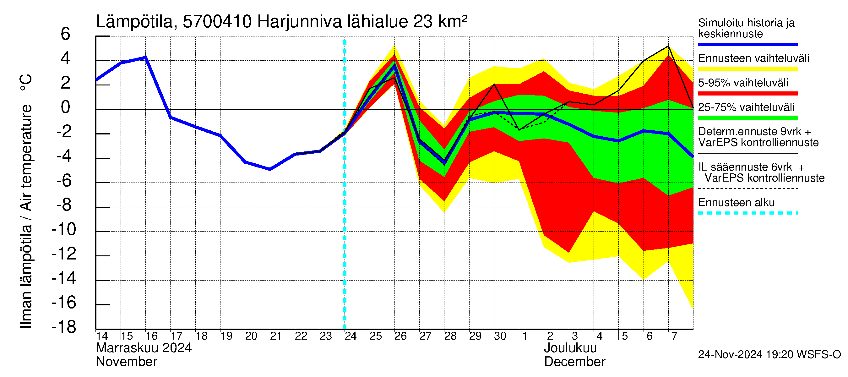 Siikajoen vesistöalue - Harjunniva: Ilman lämpötila