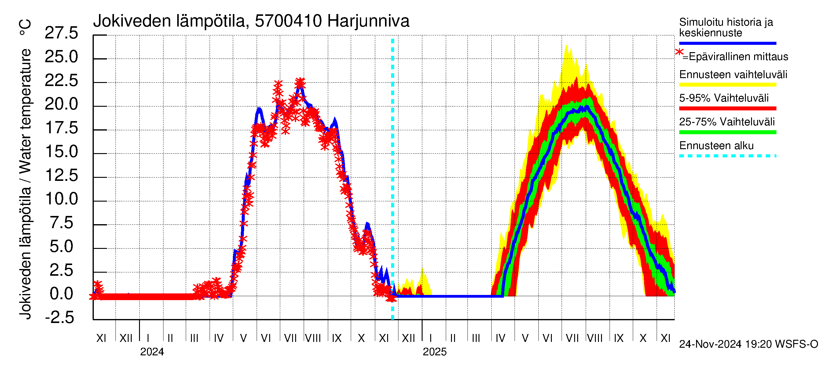 Siikajoen vesistöalue - Harjunniva: Jokiveden lämpötila