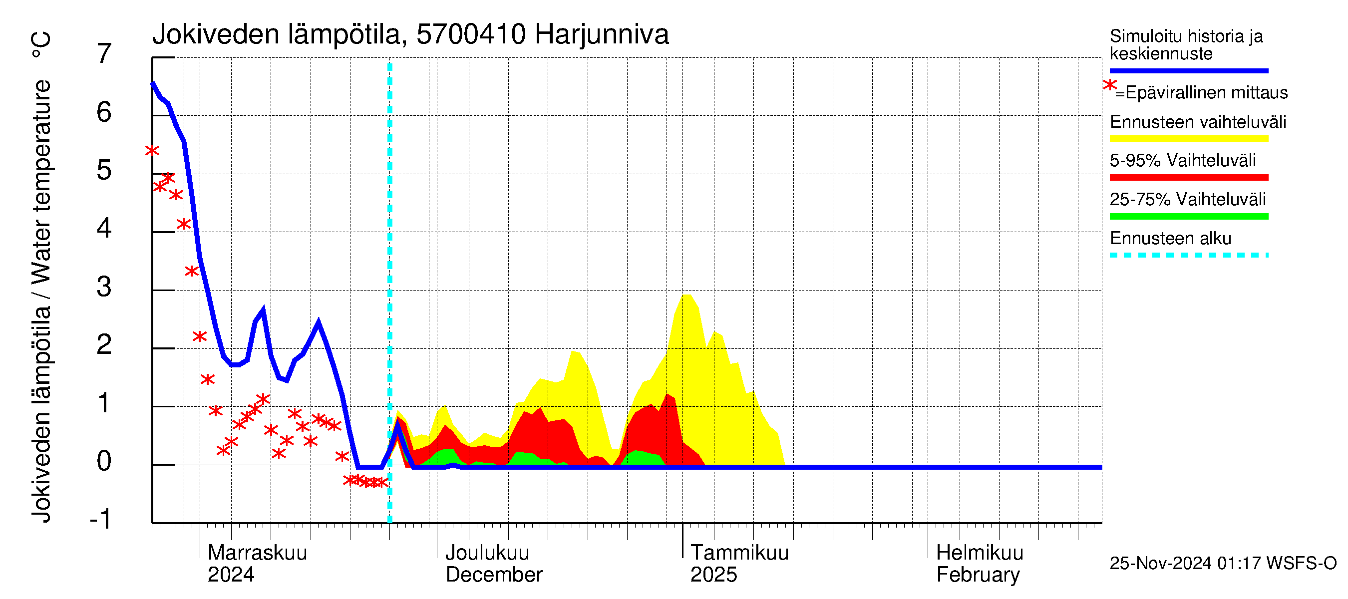 Siikajoen vesistöalue - Harjunniva: Jokiveden lämpötila