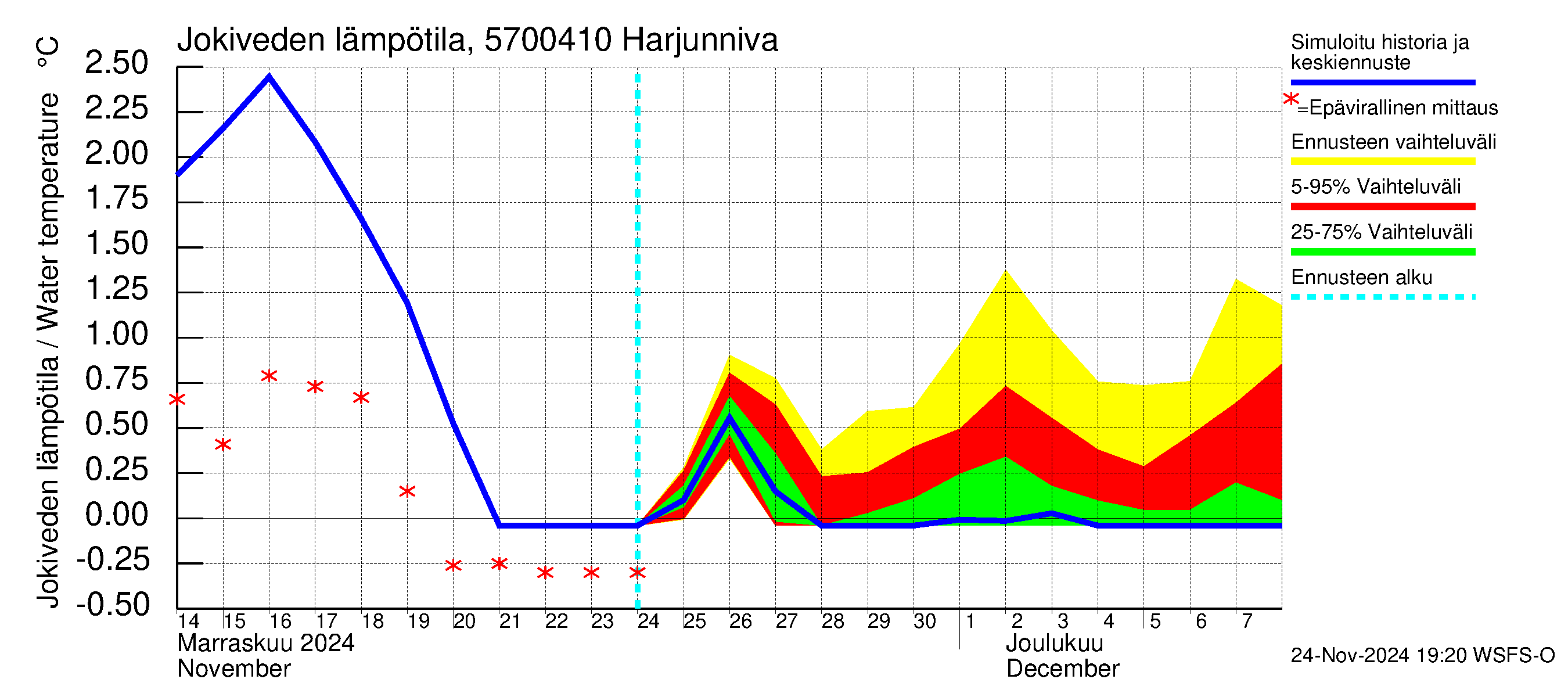 Siikajoen vesistöalue - Harjunniva: Jokiveden lämpötila