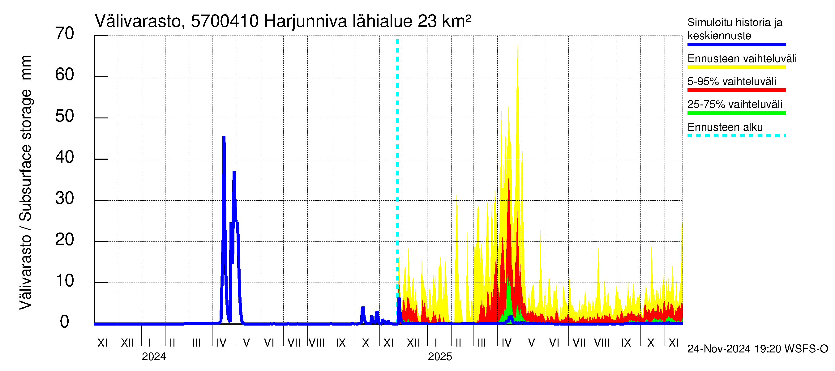 Siikajoen vesistöalue - Harjunniva: Välivarasto