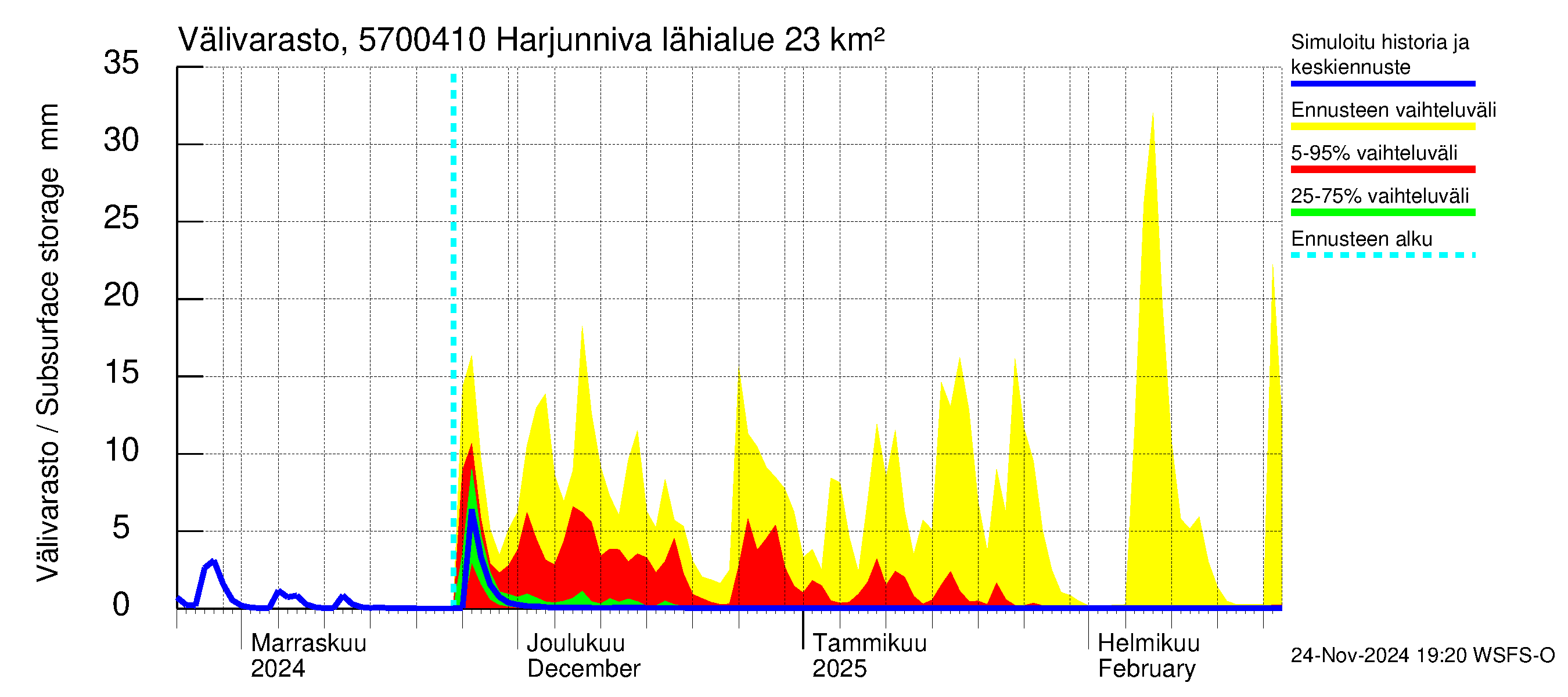 Siikajoen vesistöalue - Harjunniva: Välivarasto