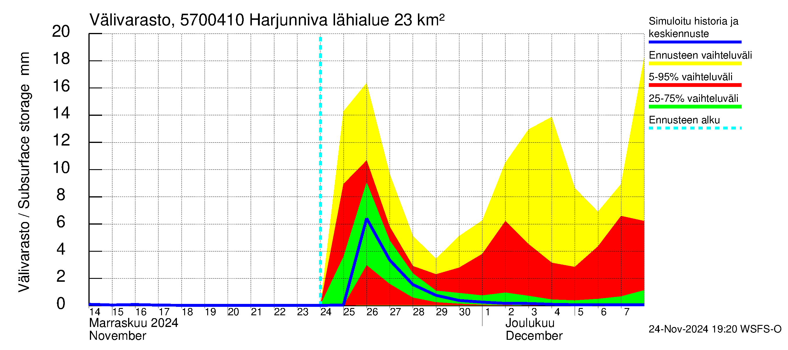 Siikajoen vesistöalue - Harjunniva: Välivarasto