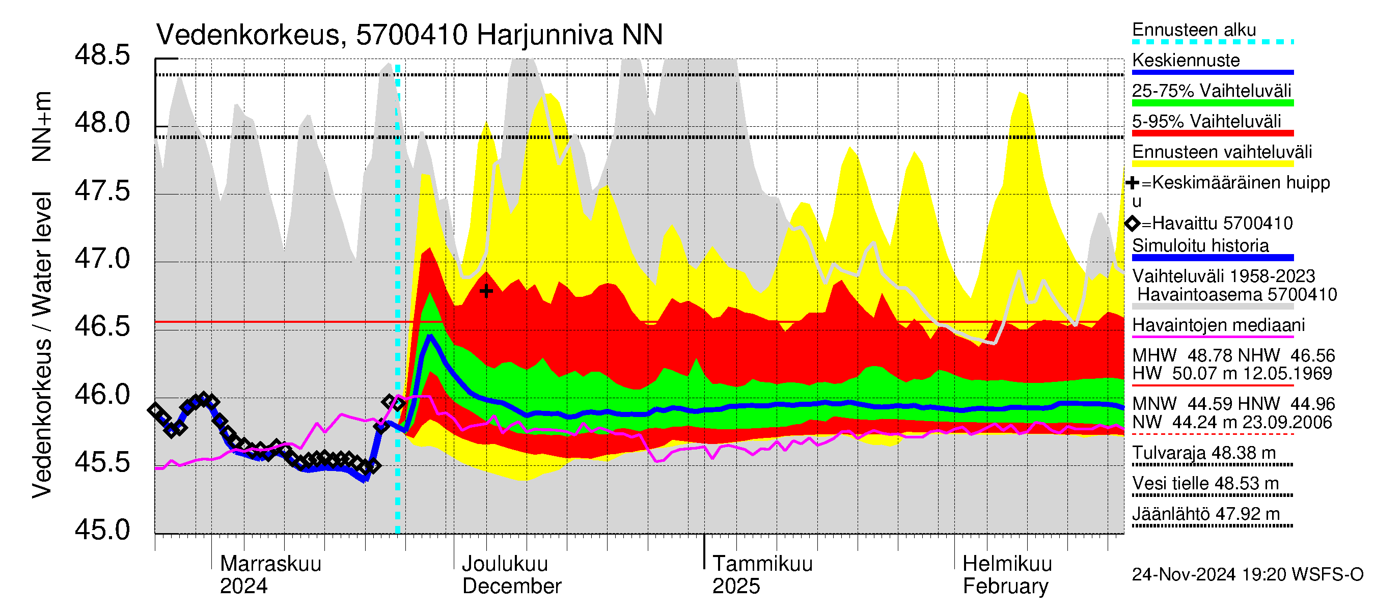 Siikajoen vesistöalue - Harjunniva: Vedenkorkeus - jakaumaennuste