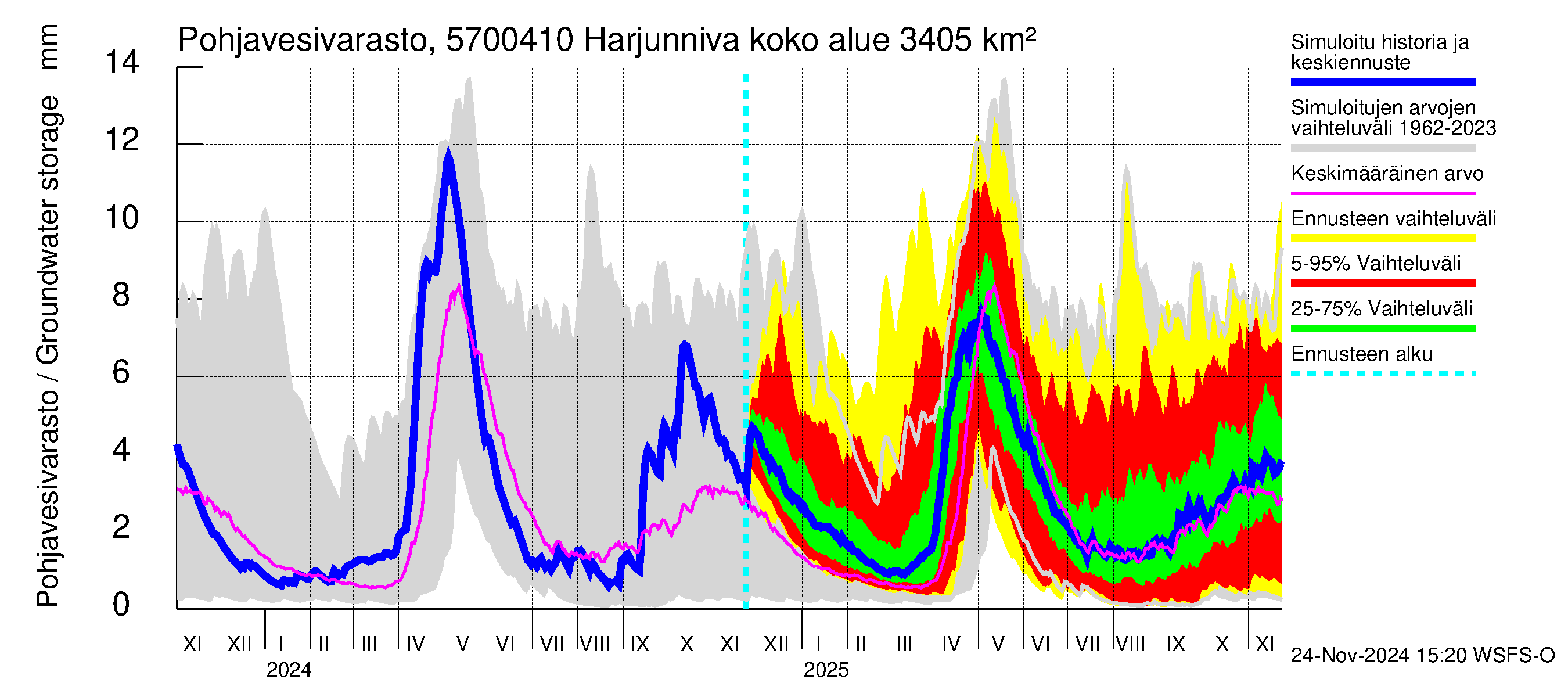 Siikajoen vesistöalue - Harjunniva: Pohjavesivarasto