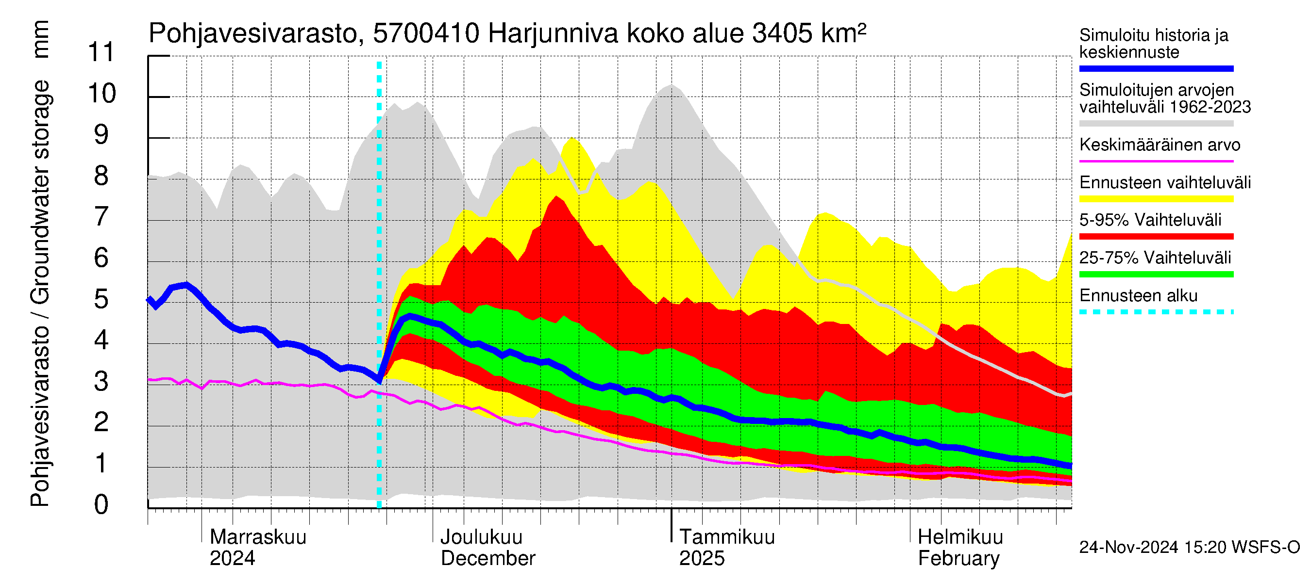 Siikajoen vesistöalue - Harjunniva: Pohjavesivarasto