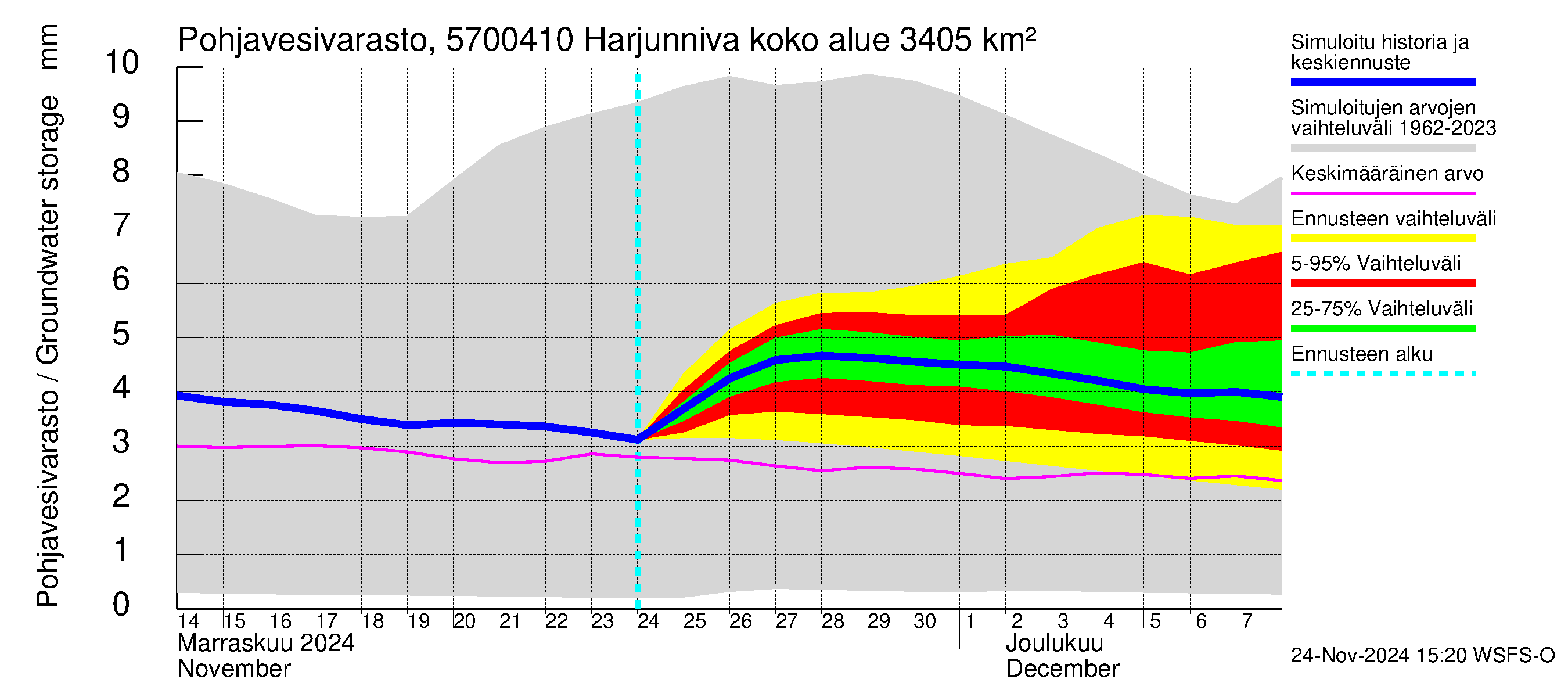 Siikajoen vesistöalue - Harjunniva: Pohjavesivarasto