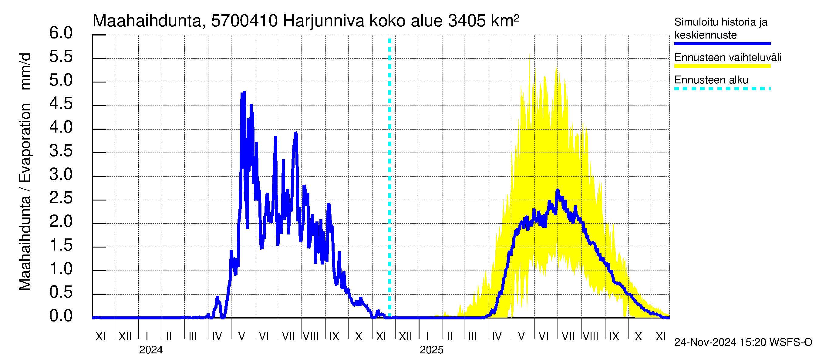 Siikajoen vesistöalue - Harjunniva: Haihdunta maa-alueelta