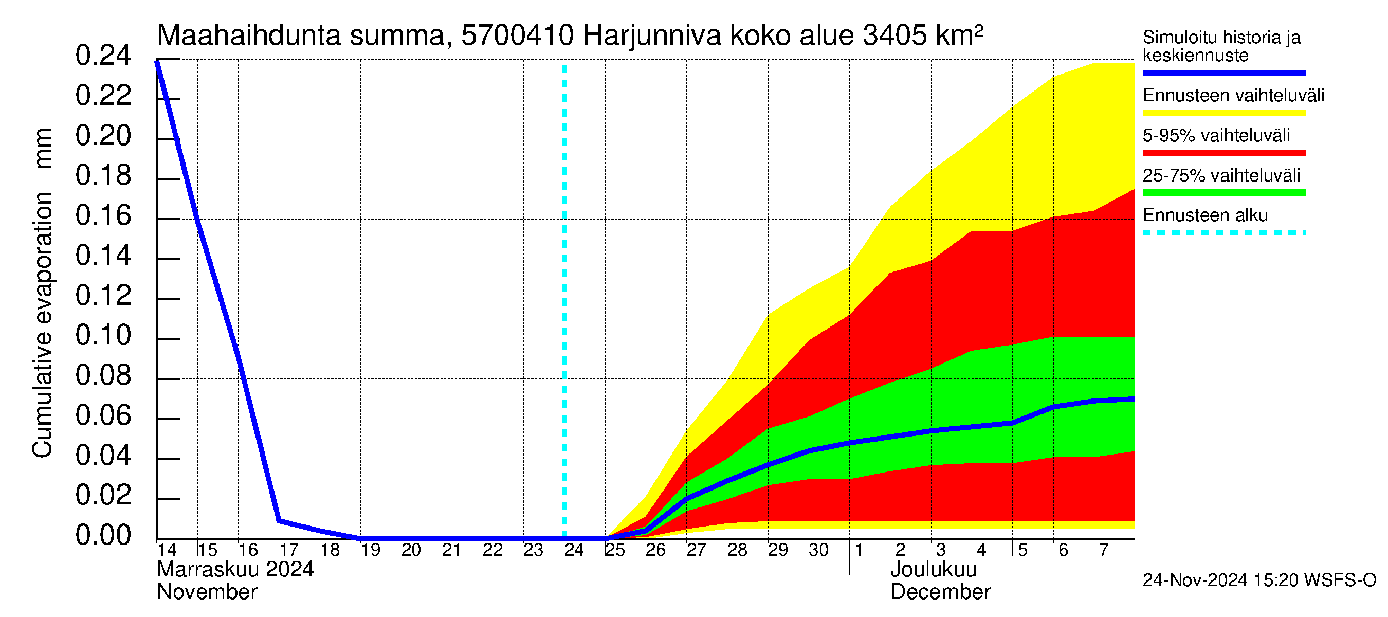 Siikajoen vesistöalue - Harjunniva: Haihdunta maa-alueelta - summa