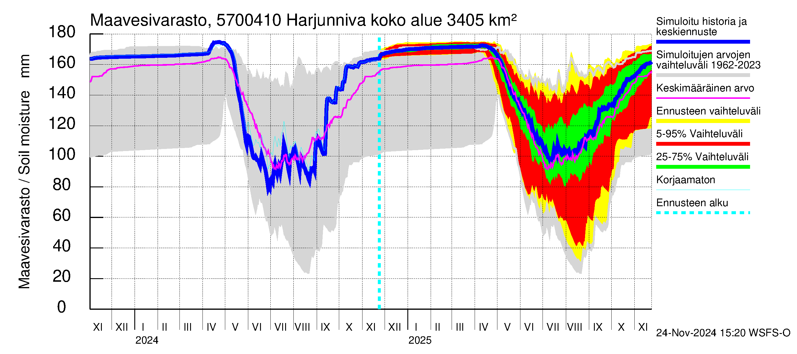 Siikajoen vesistöalue - Harjunniva: Maavesivarasto