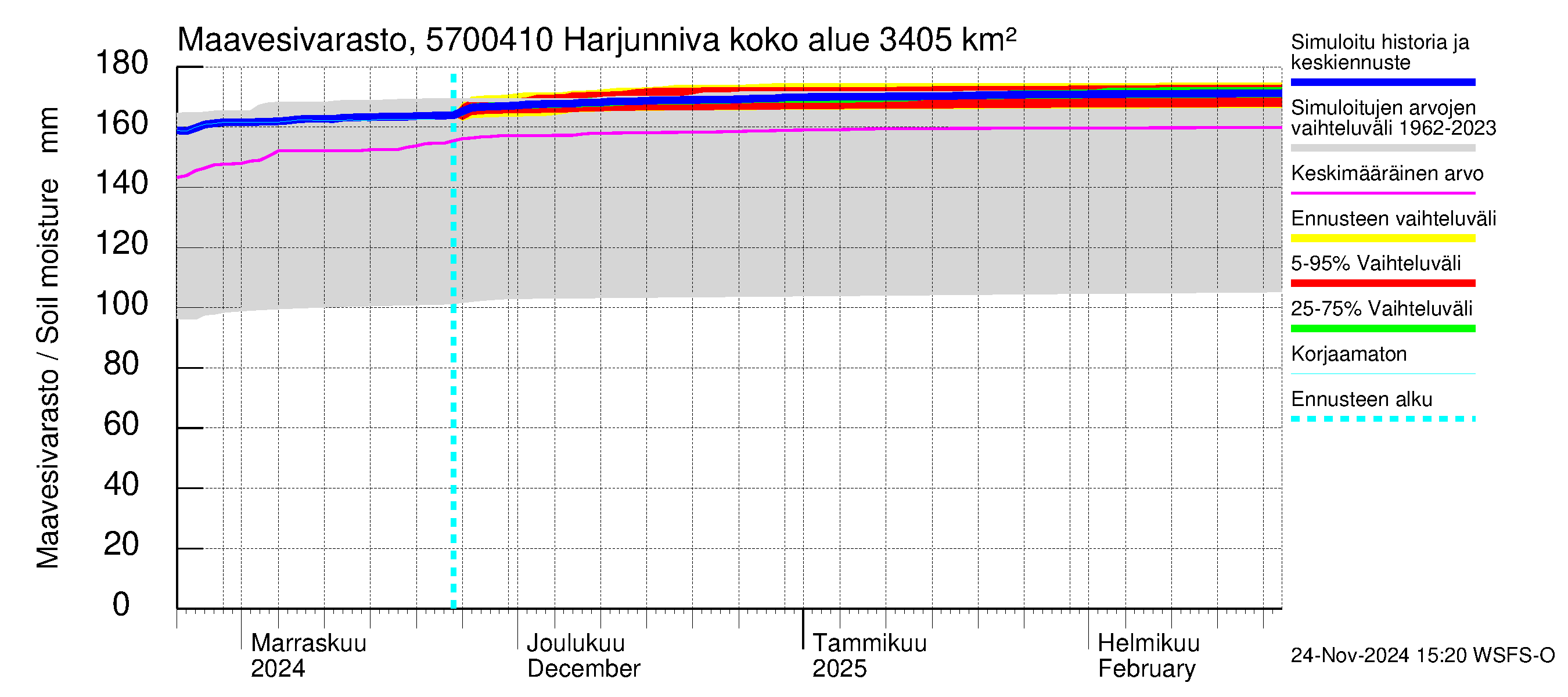 Siikajoen vesistöalue - Harjunniva: Maavesivarasto