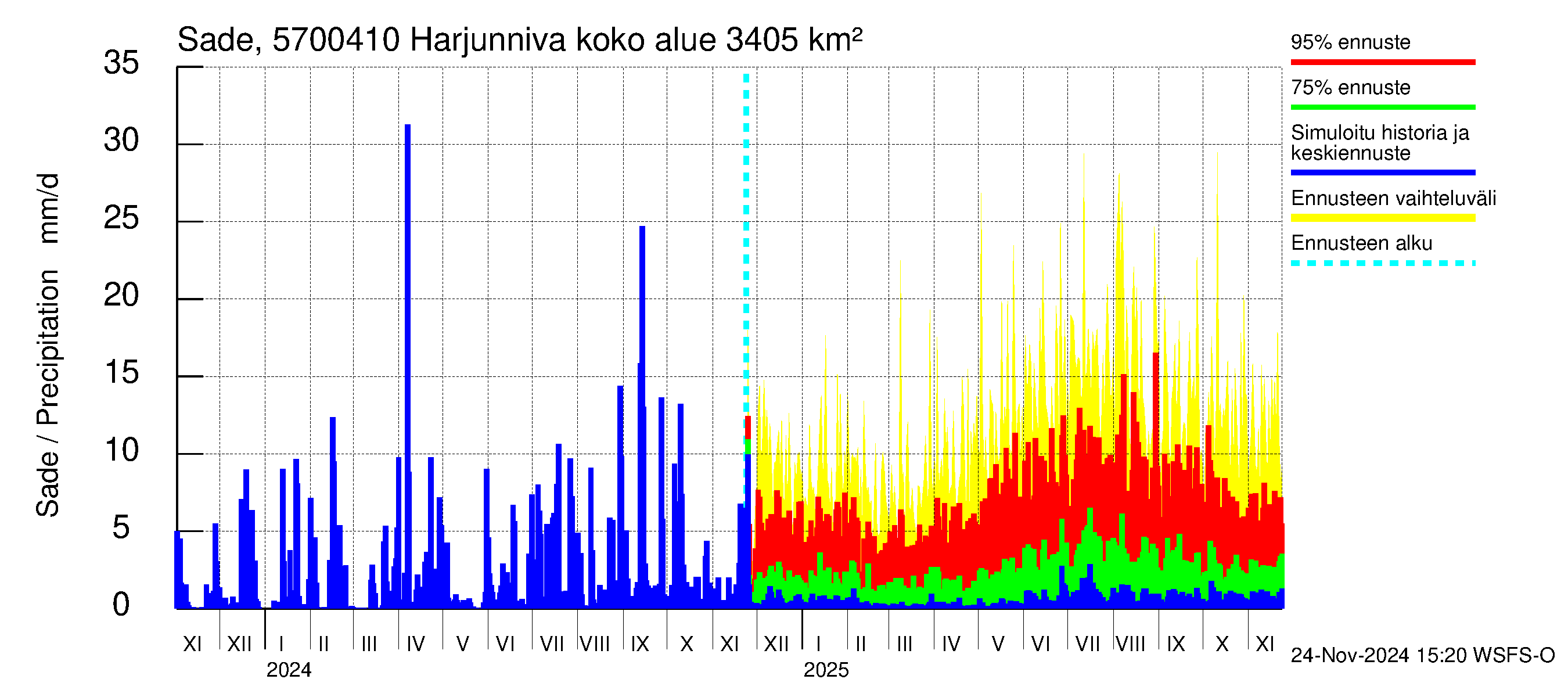 Siikajoen vesistöalue - Harjunniva: Sade