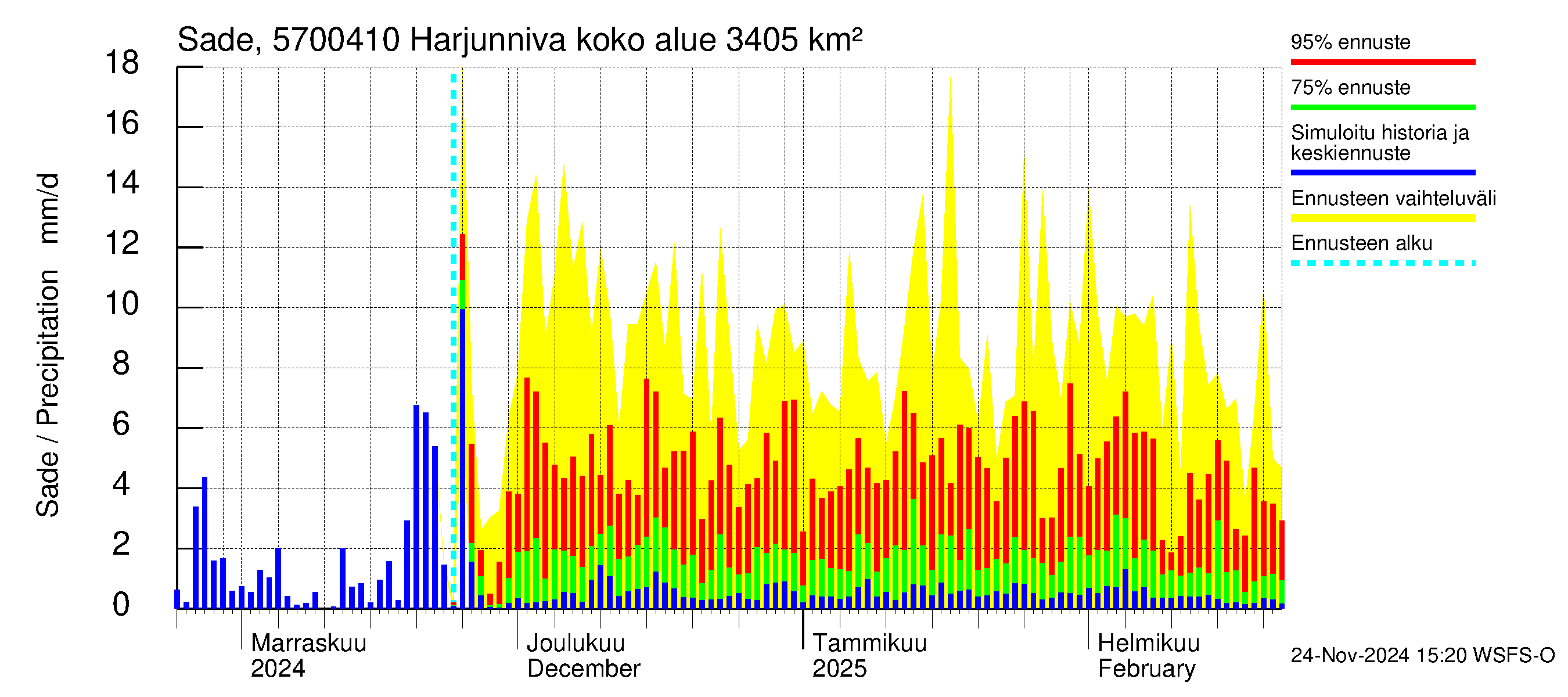 Siikajoen vesistöalue - Harjunniva: Sade