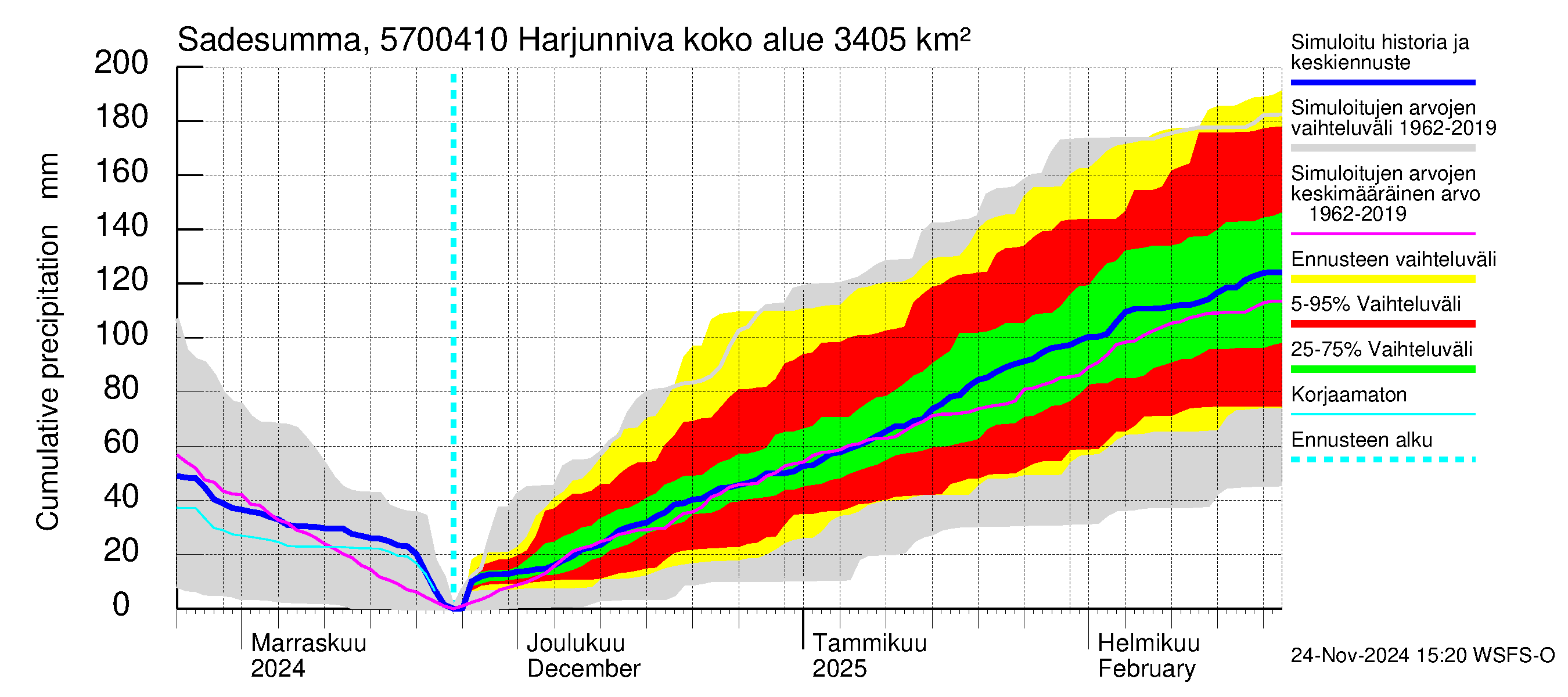 Siikajoen vesistöalue - Harjunniva: Sade - summa