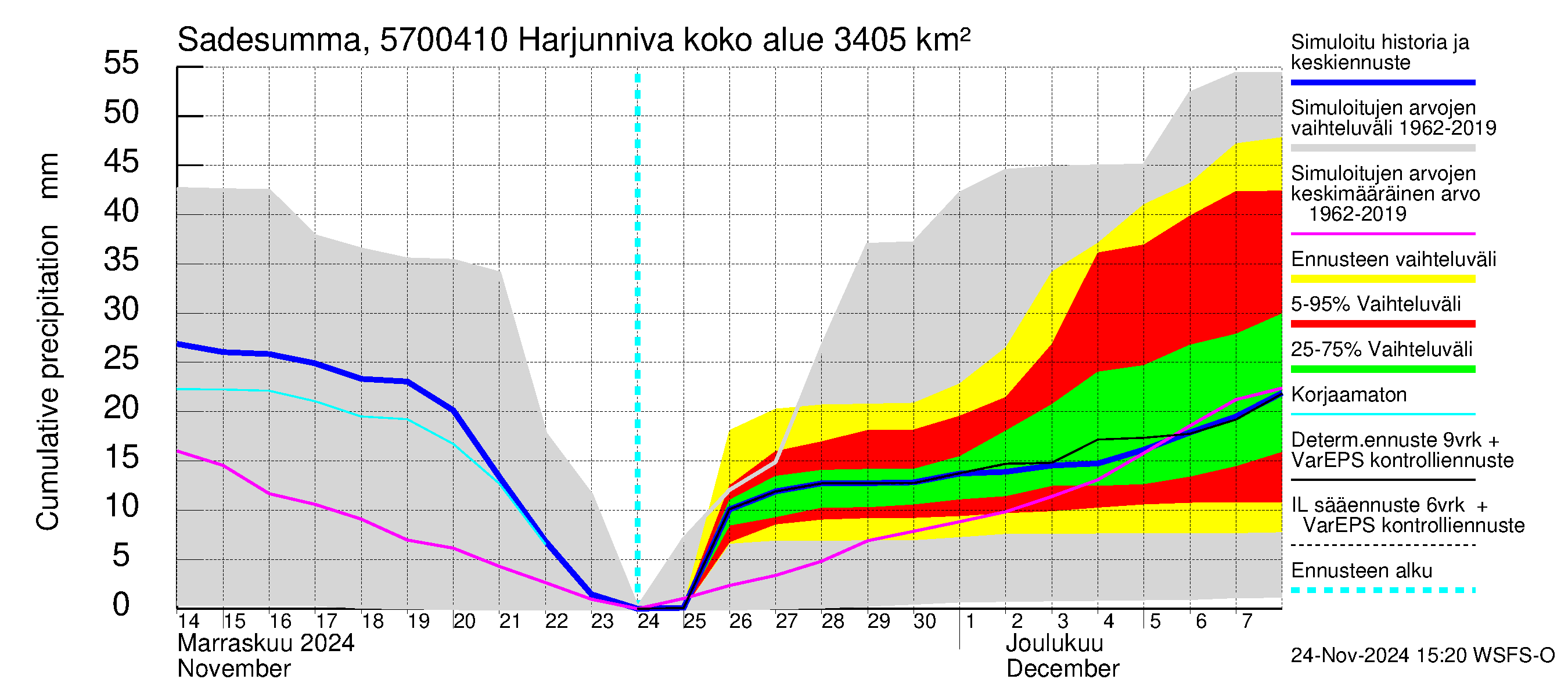 Siikajoen vesistöalue - Harjunniva: Sade - summa