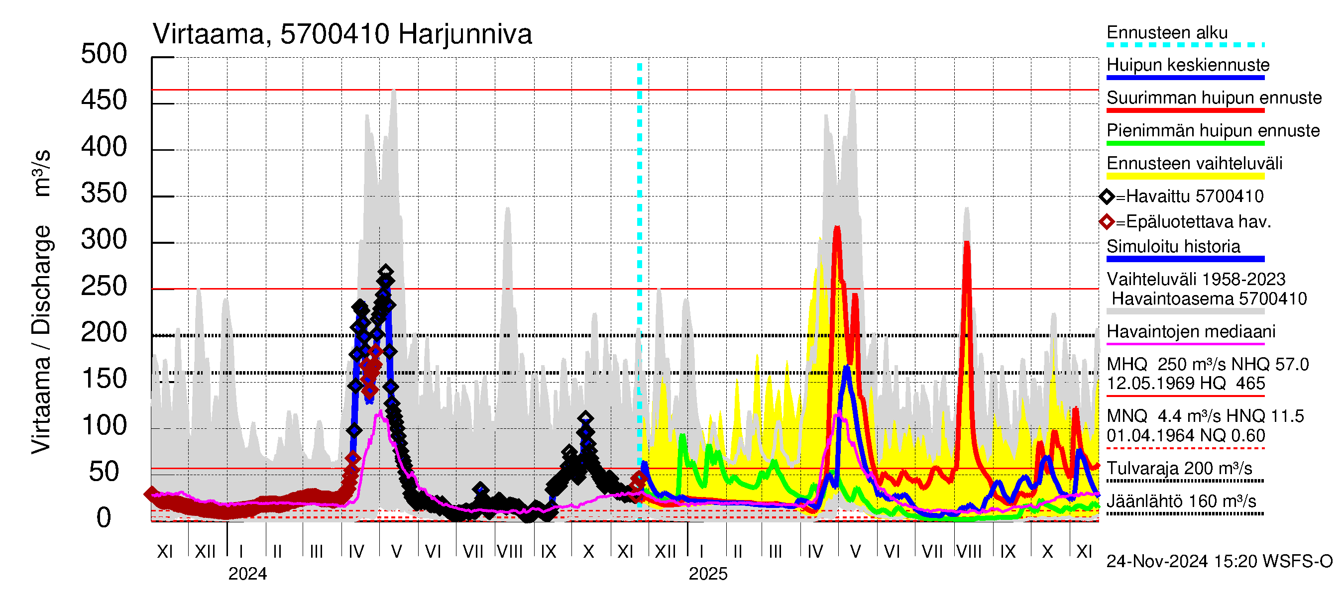 Siikajoen vesistöalue - Harjunniva: Virtaama / juoksutus - huippujen keski- ja ääriennusteet