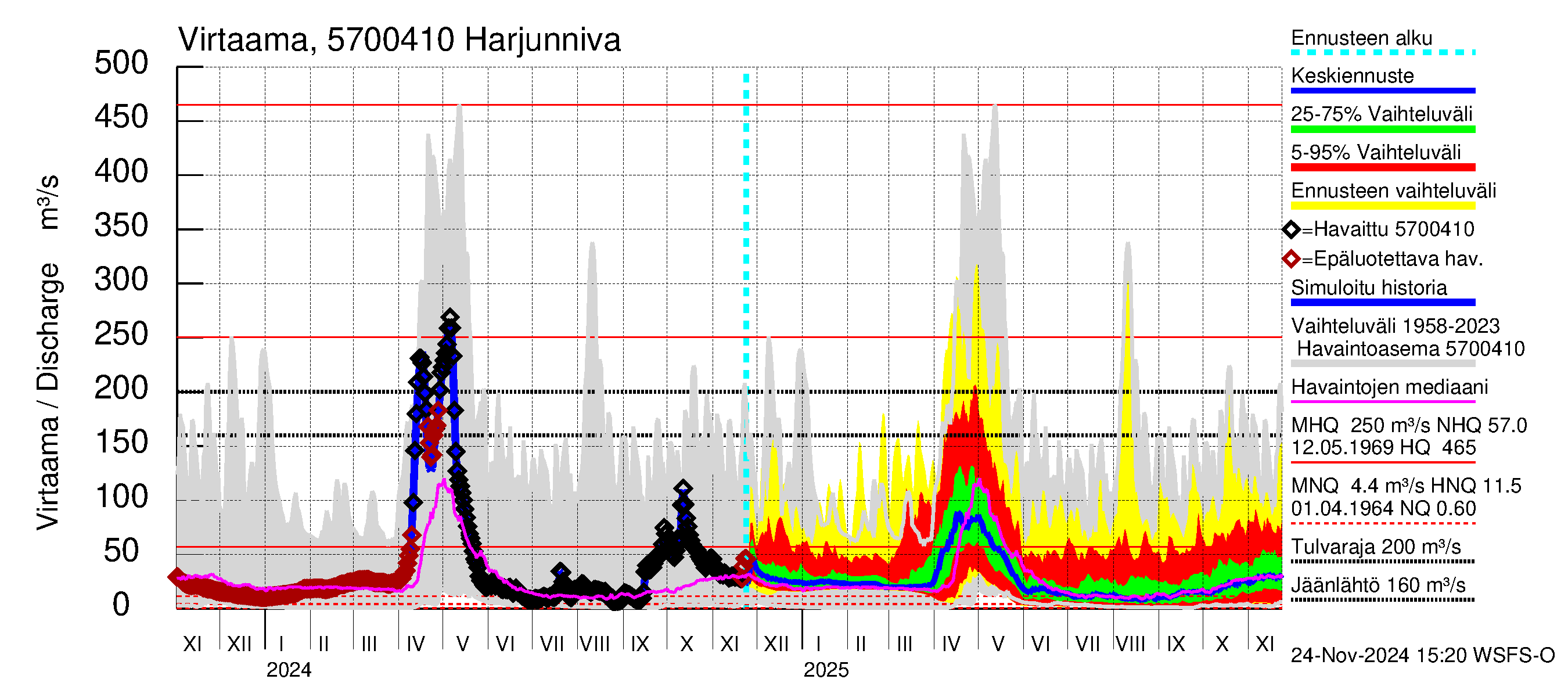 Siikajoen vesistöalue - Harjunniva: Virtaama / juoksutus - jakaumaennuste