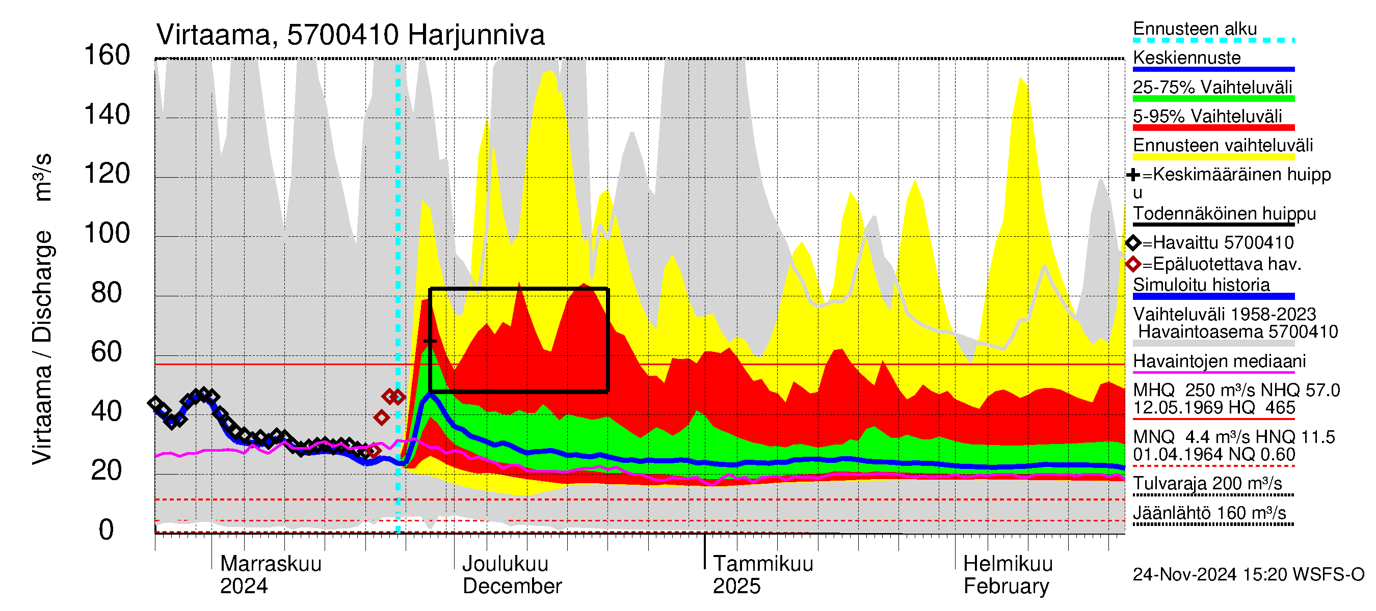 Siikajoen vesistöalue - Harjunniva: Virtaama / juoksutus - jakaumaennuste