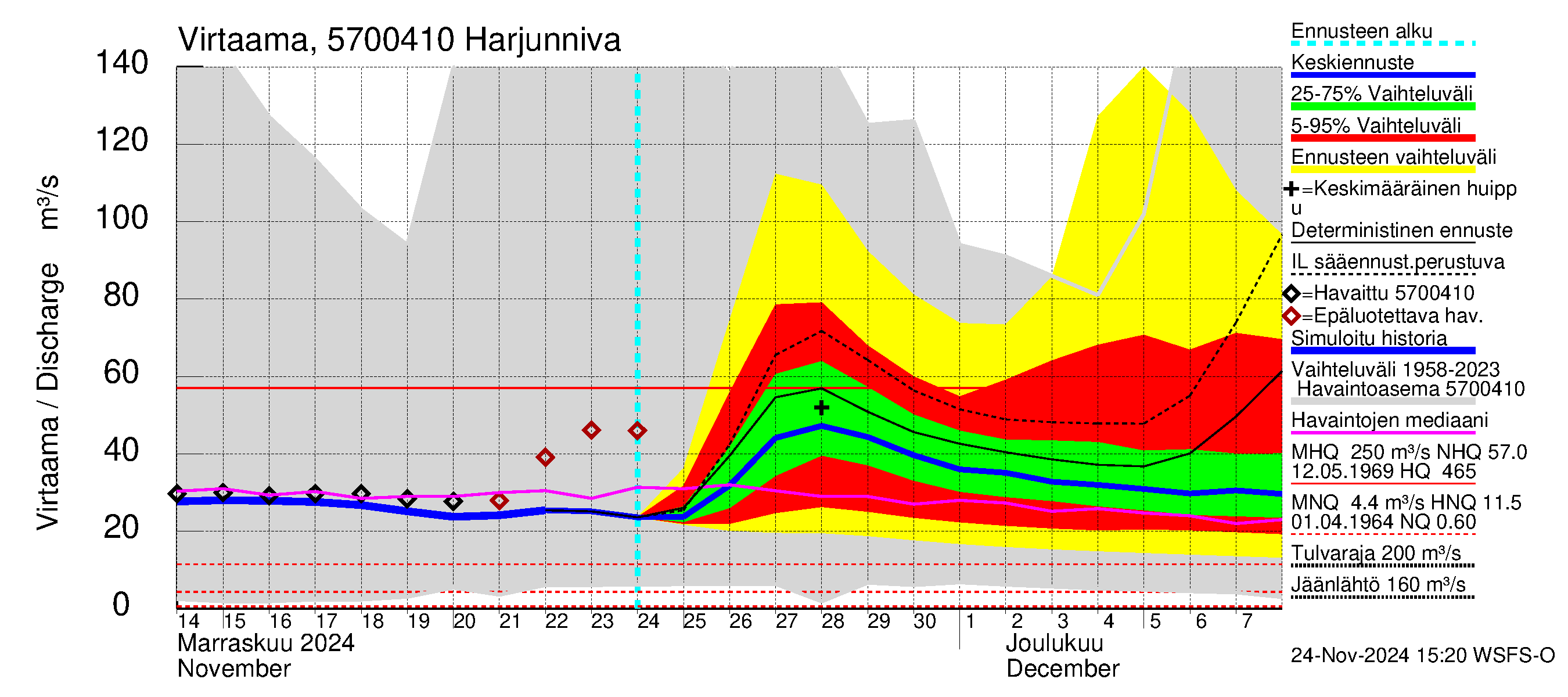 Siikajoen vesistöalue - Harjunniva: Virtaama / juoksutus - jakaumaennuste