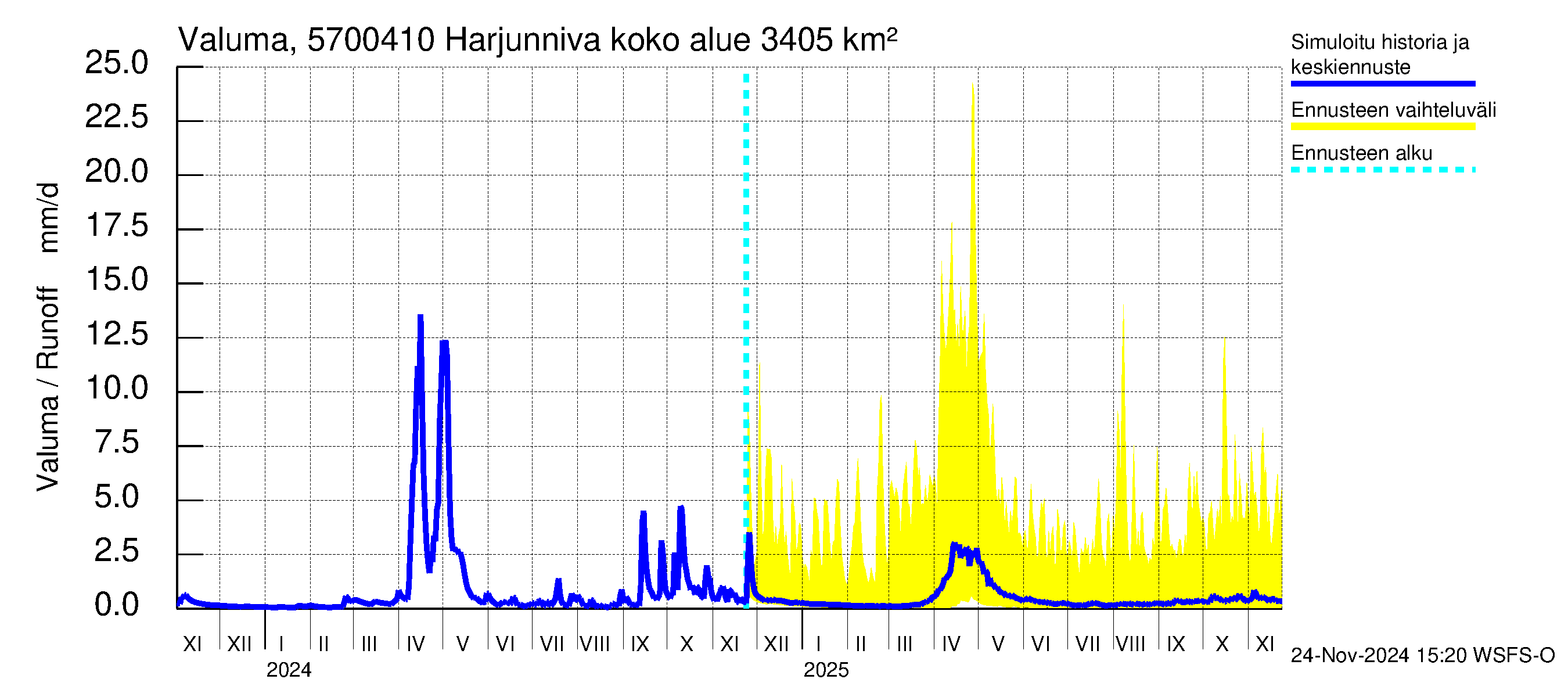 Siikajoen vesistöalue - Harjunniva: Valuma