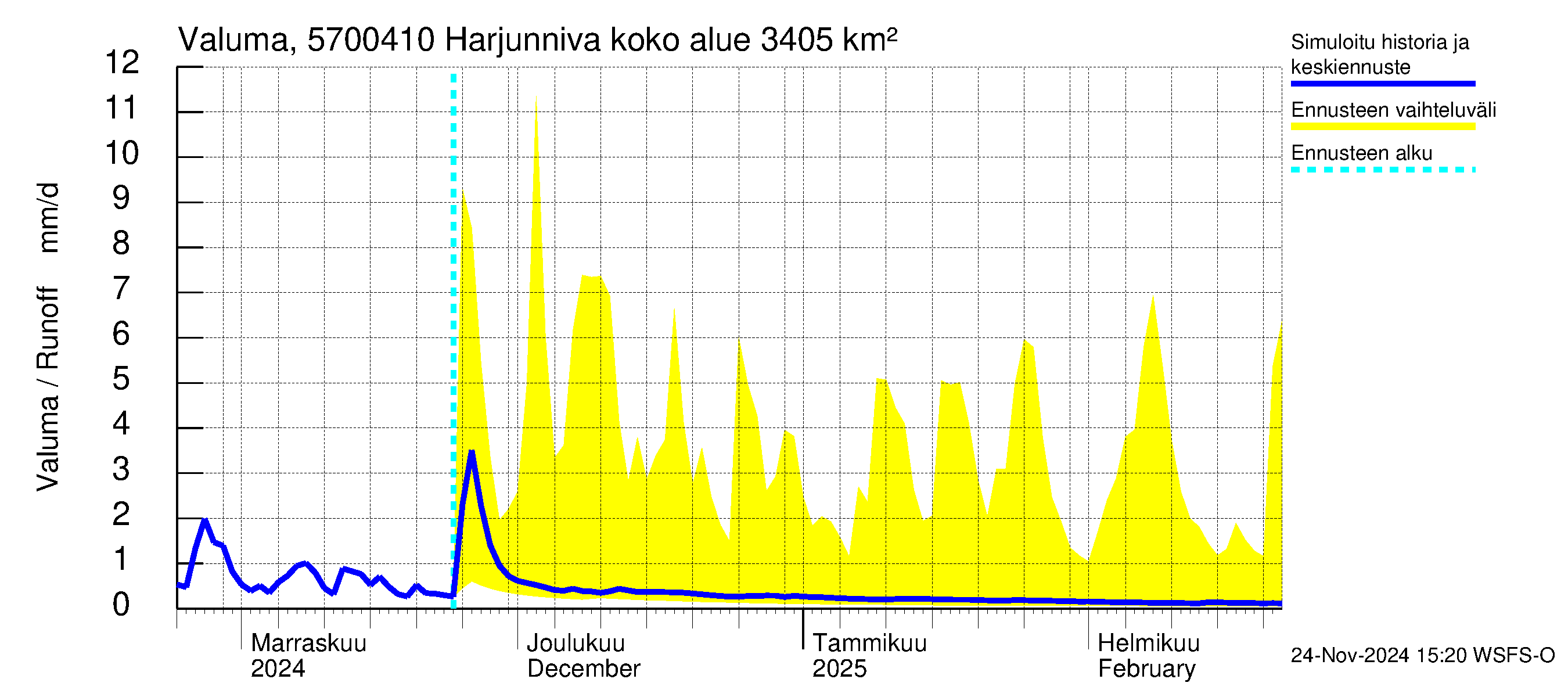 Siikajoen vesistöalue - Harjunniva: Valuma