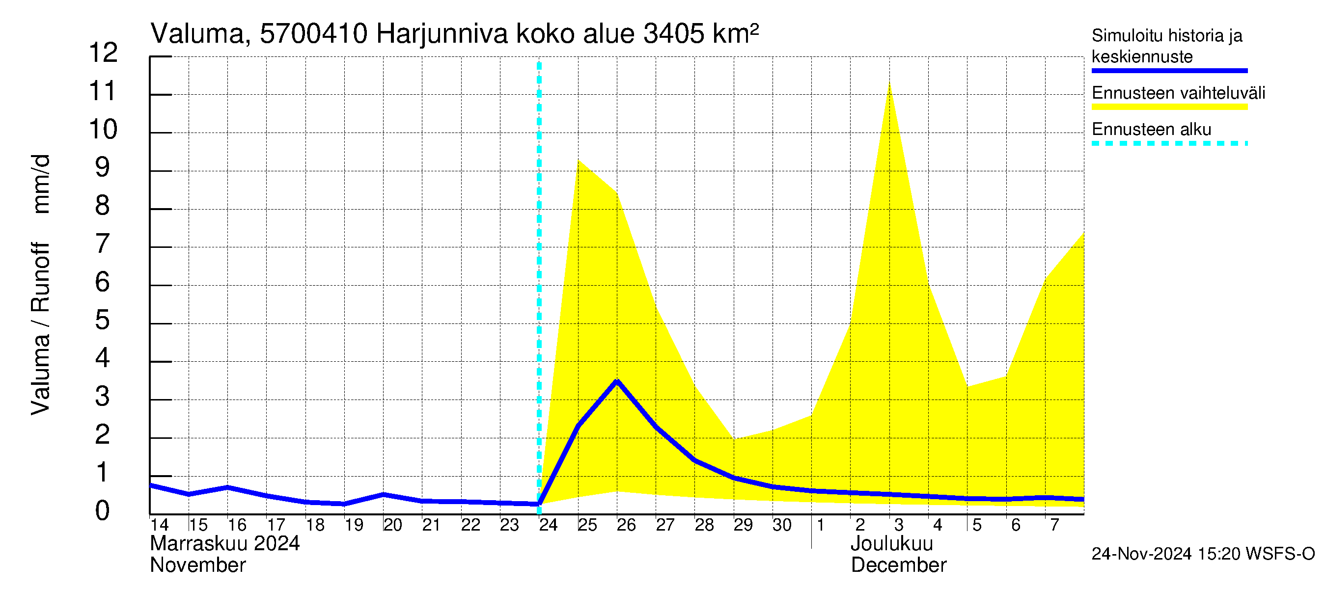 Siikajoen vesistöalue - Harjunniva: Valuma