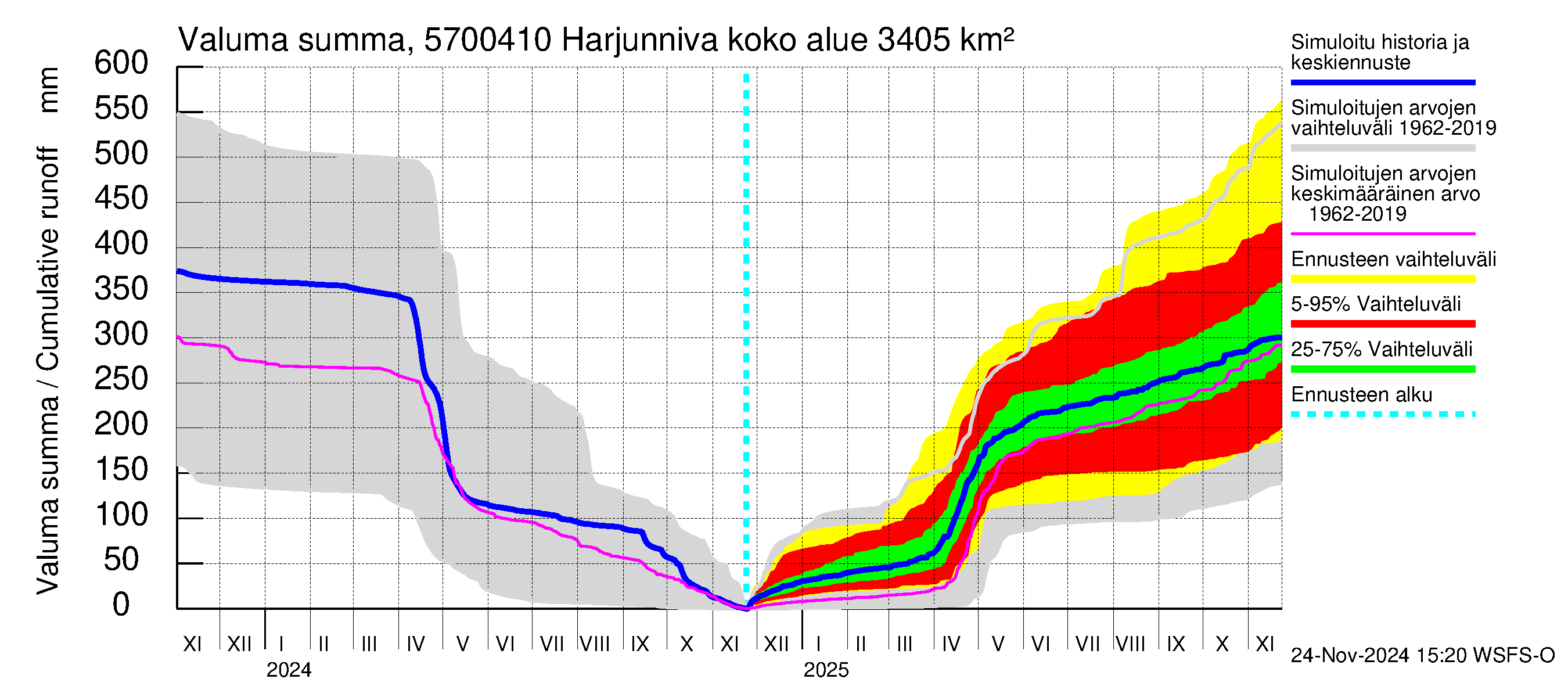 Siikajoen vesistöalue - Harjunniva: Valuma - summa