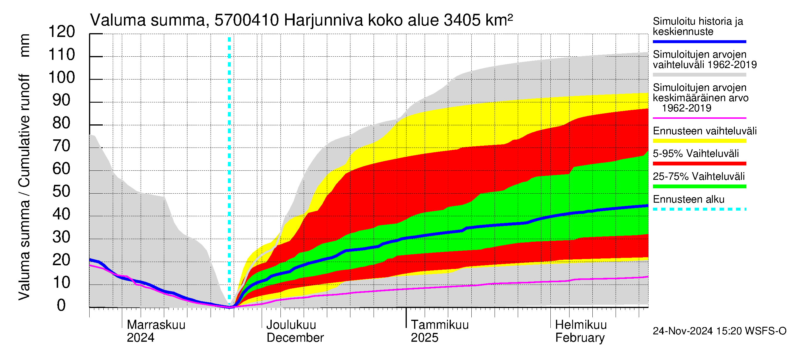 Siikajoen vesistöalue - Harjunniva: Valuma - summa