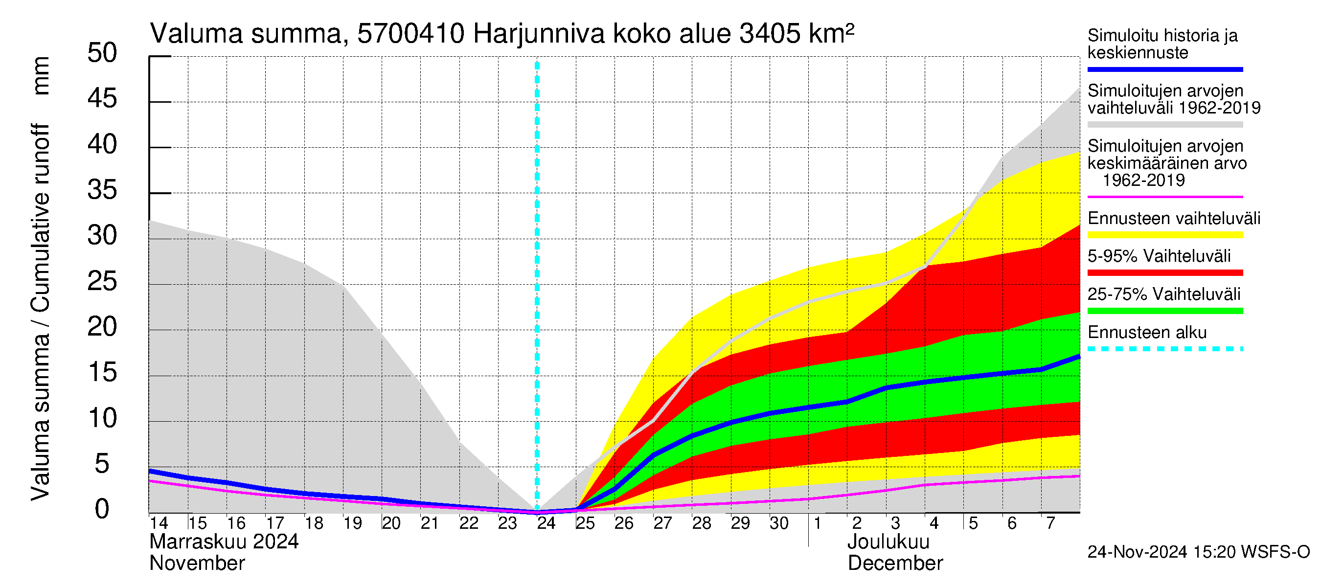 Siikajoen vesistöalue - Harjunniva: Valuma - summa