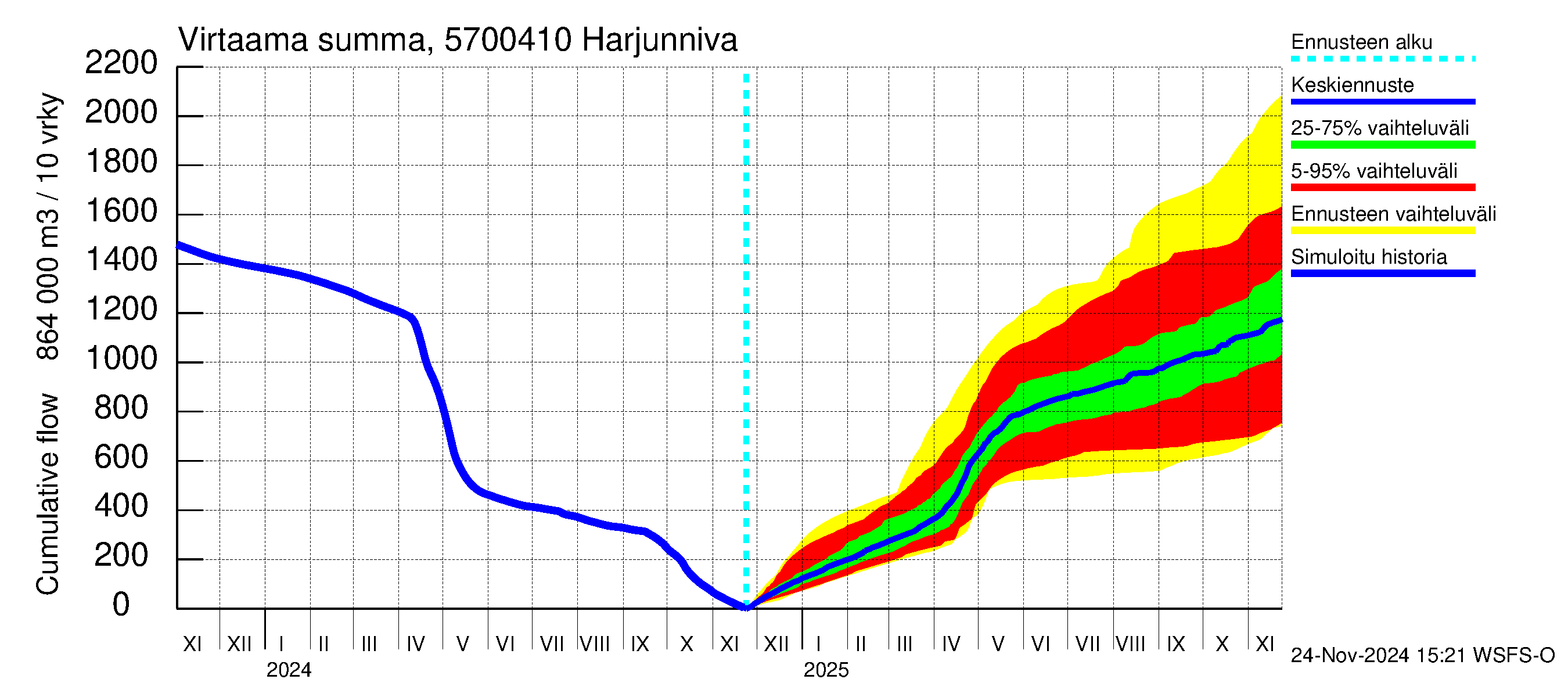 Siikajoen vesistöalue - Harjunniva: Virtaama / juoksutus - summa