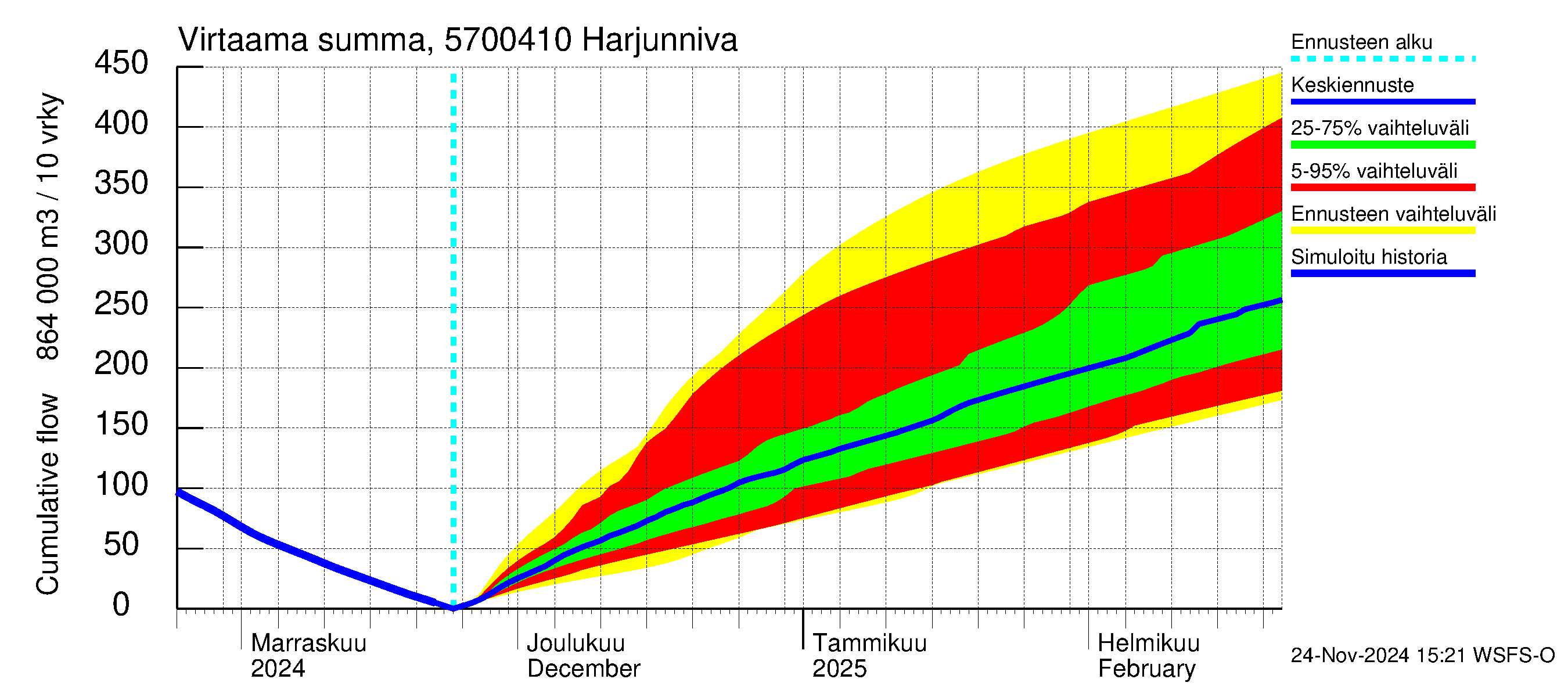 Siikajoen vesistöalue - Harjunniva: Virtaama / juoksutus - summa