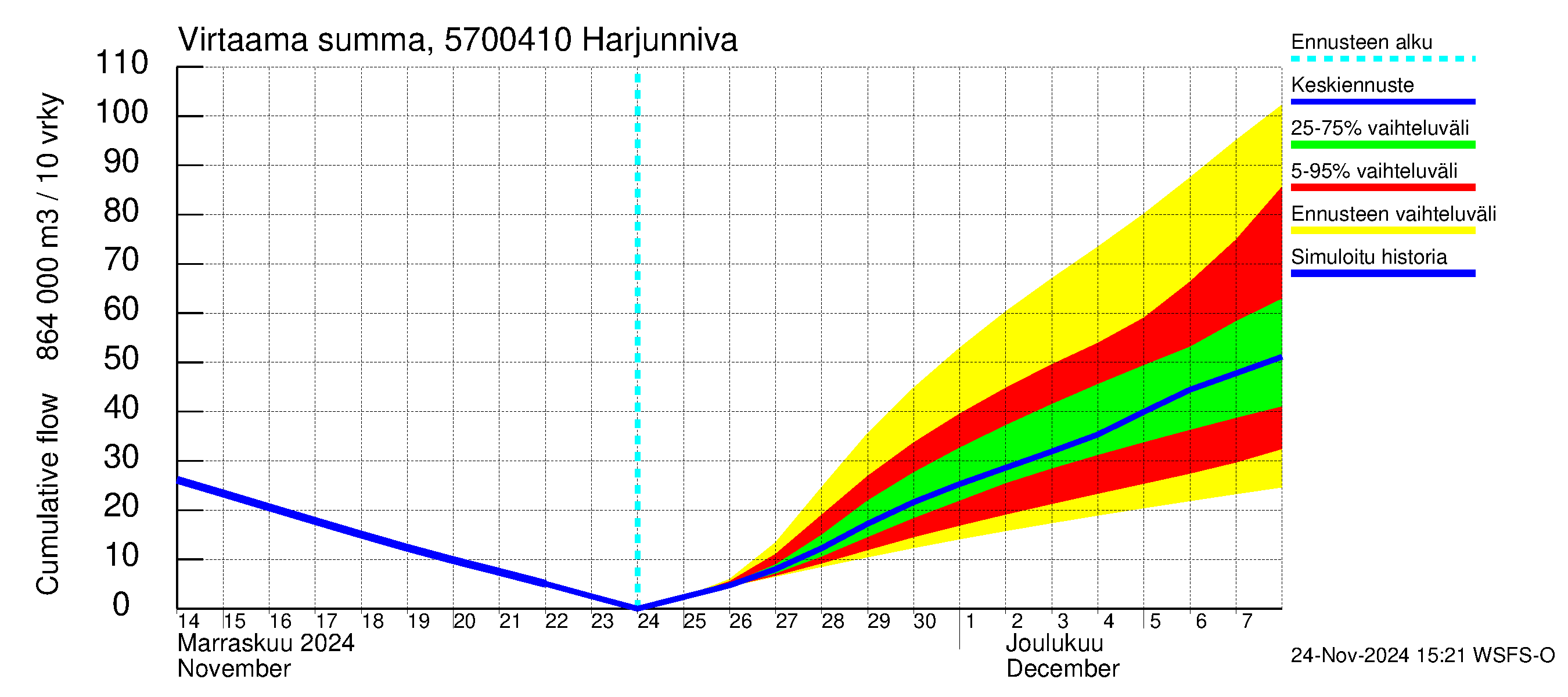 Siikajoen vesistöalue - Harjunniva: Virtaama / juoksutus - summa