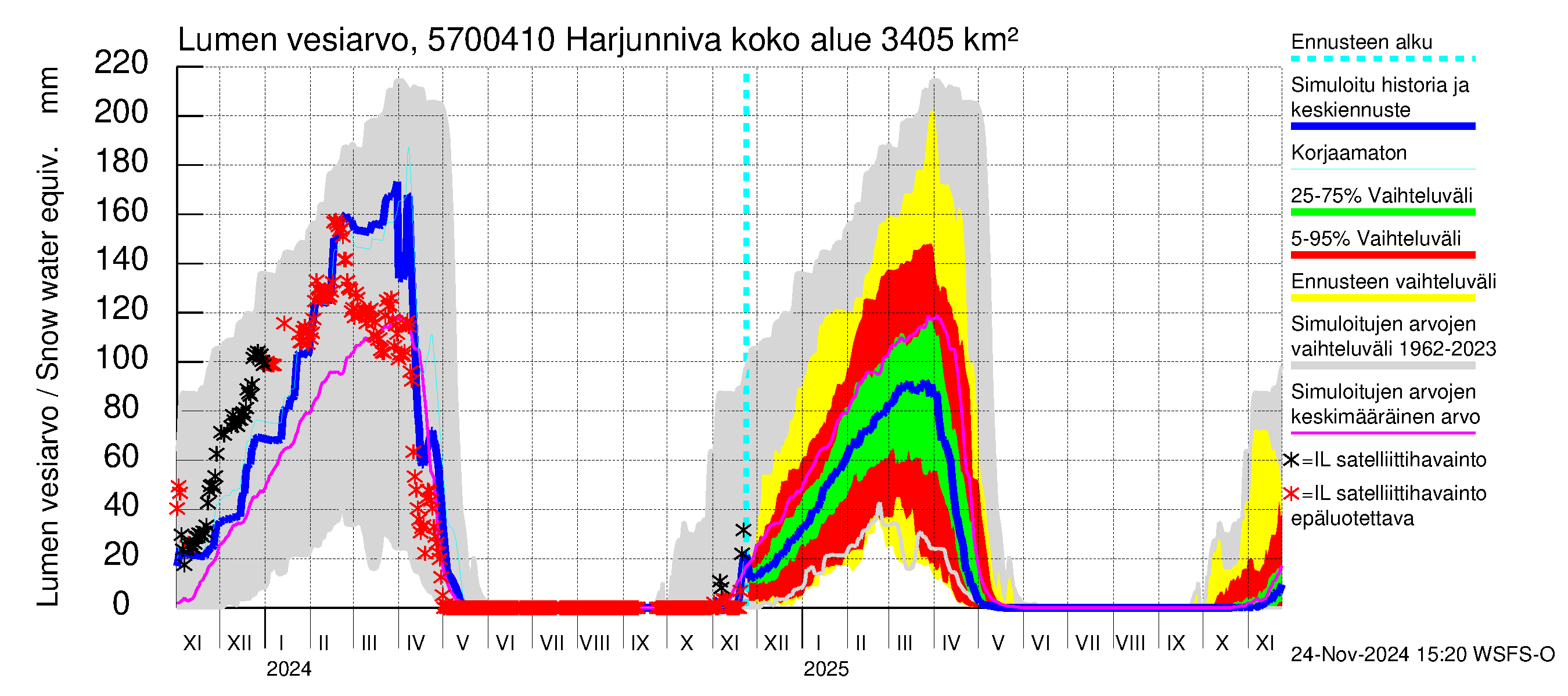 Siikajoen vesistöalue - Harjunniva: Lumen vesiarvo