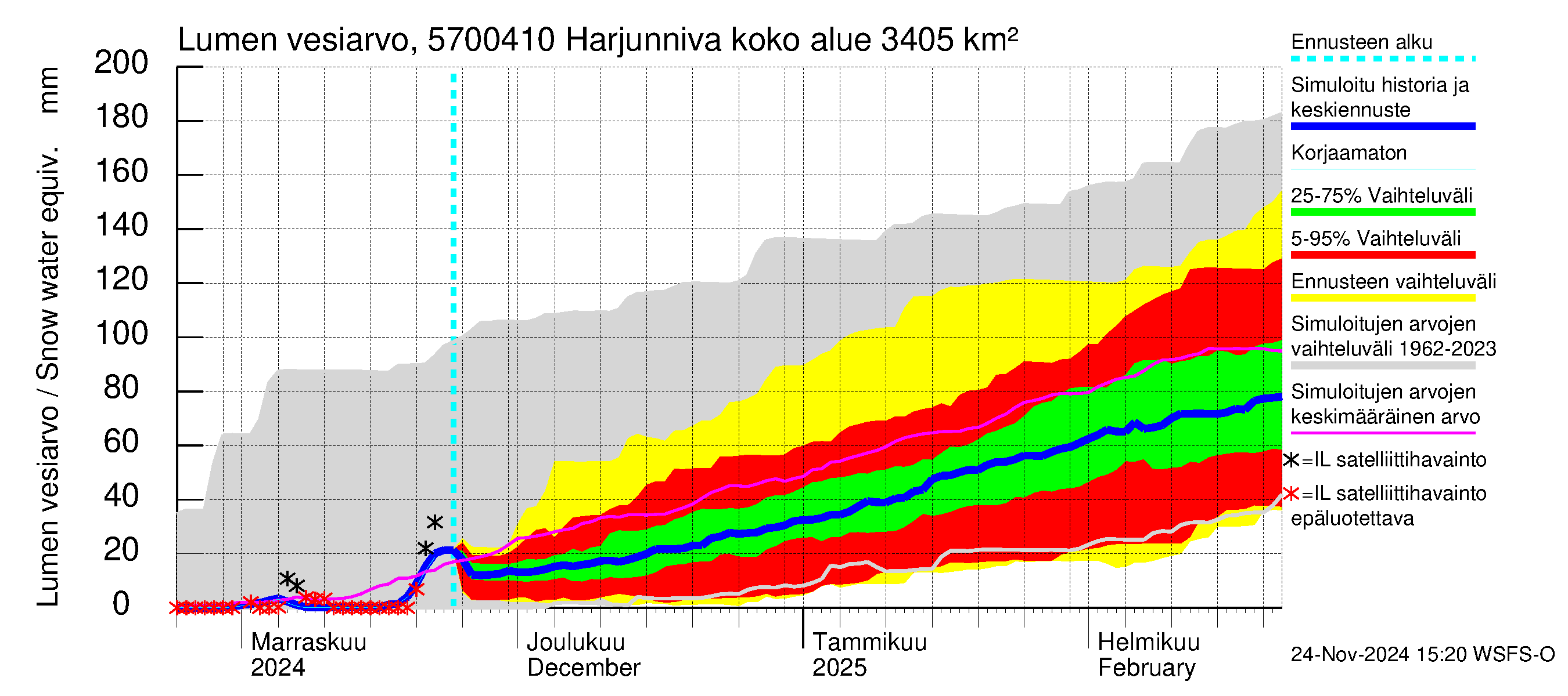 Siikajoen vesistöalue - Harjunniva: Lumen vesiarvo