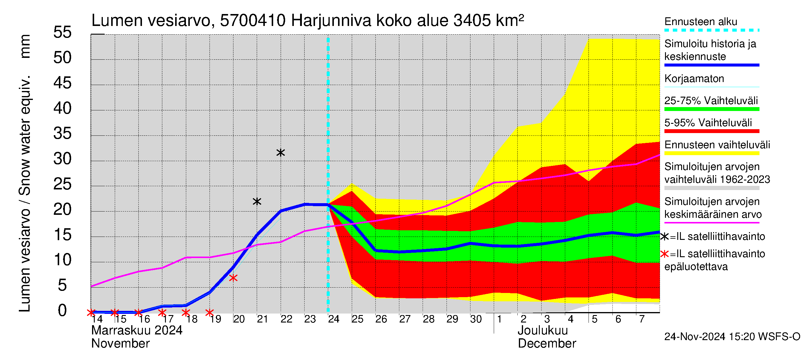 Siikajoen vesistöalue - Harjunniva: Lumen vesiarvo