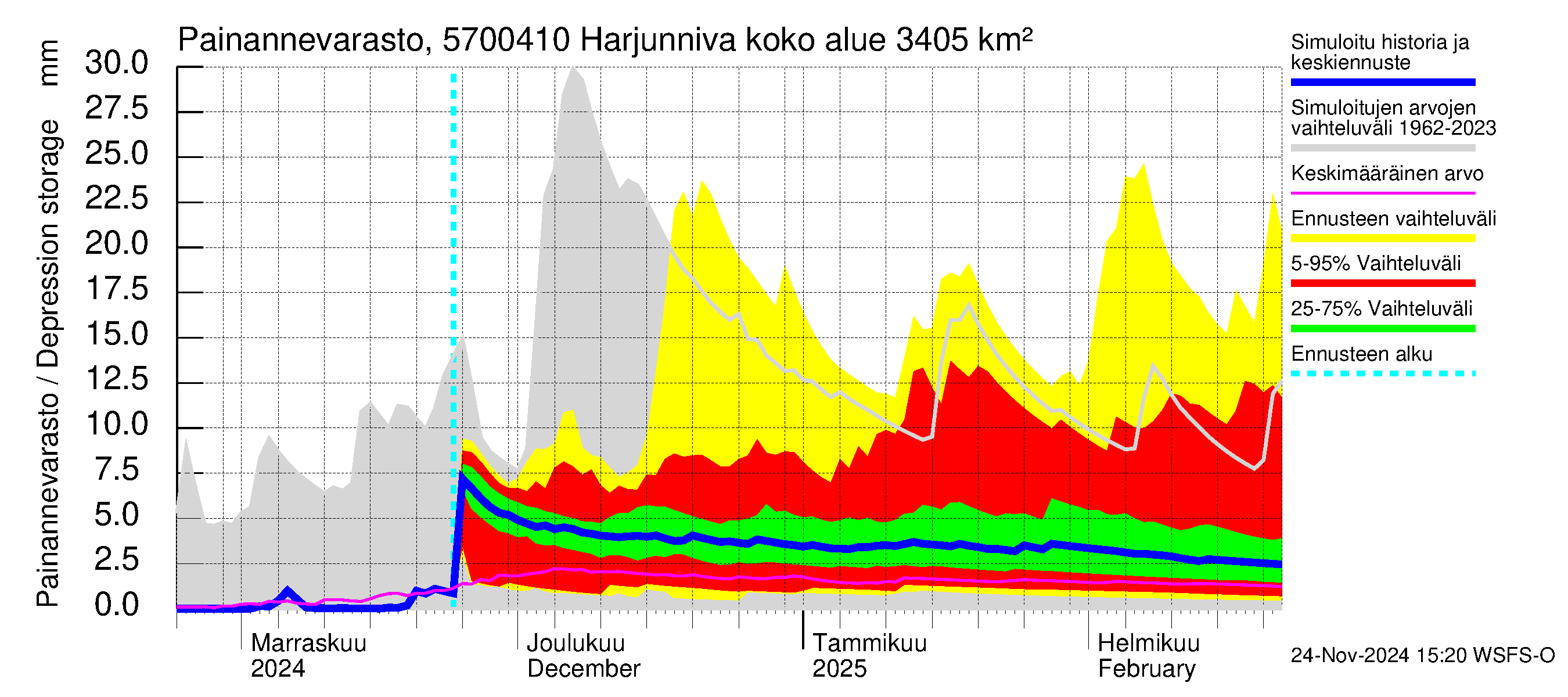 Siikajoen vesistöalue - Harjunniva: Painannevarasto