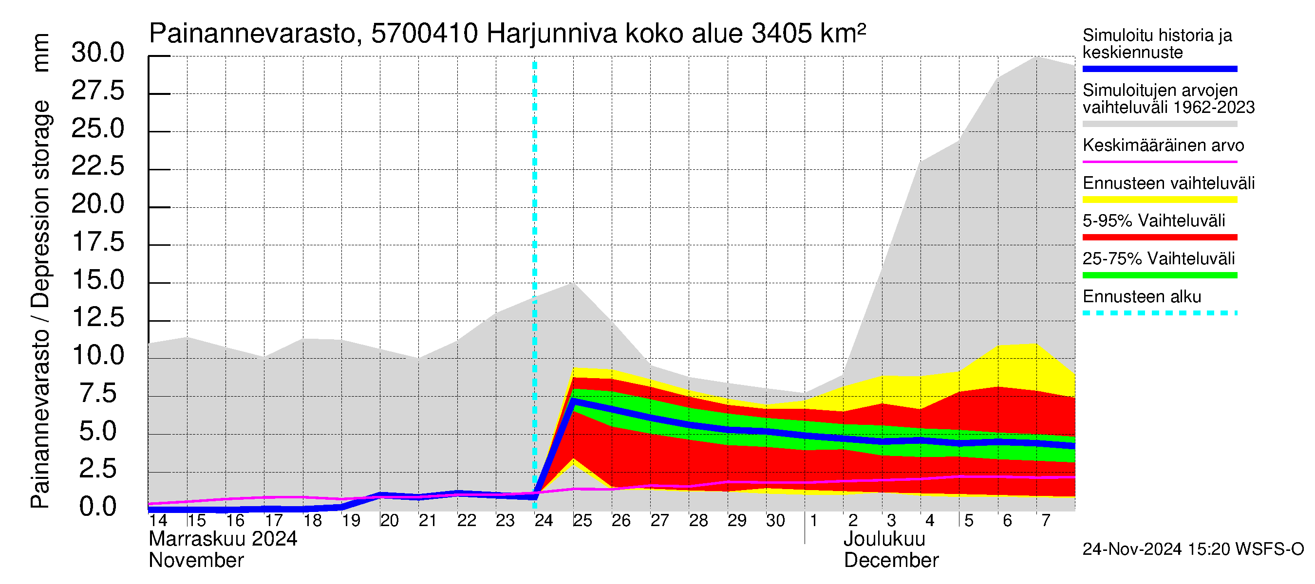 Siikajoen vesistöalue - Harjunniva: Painannevarasto