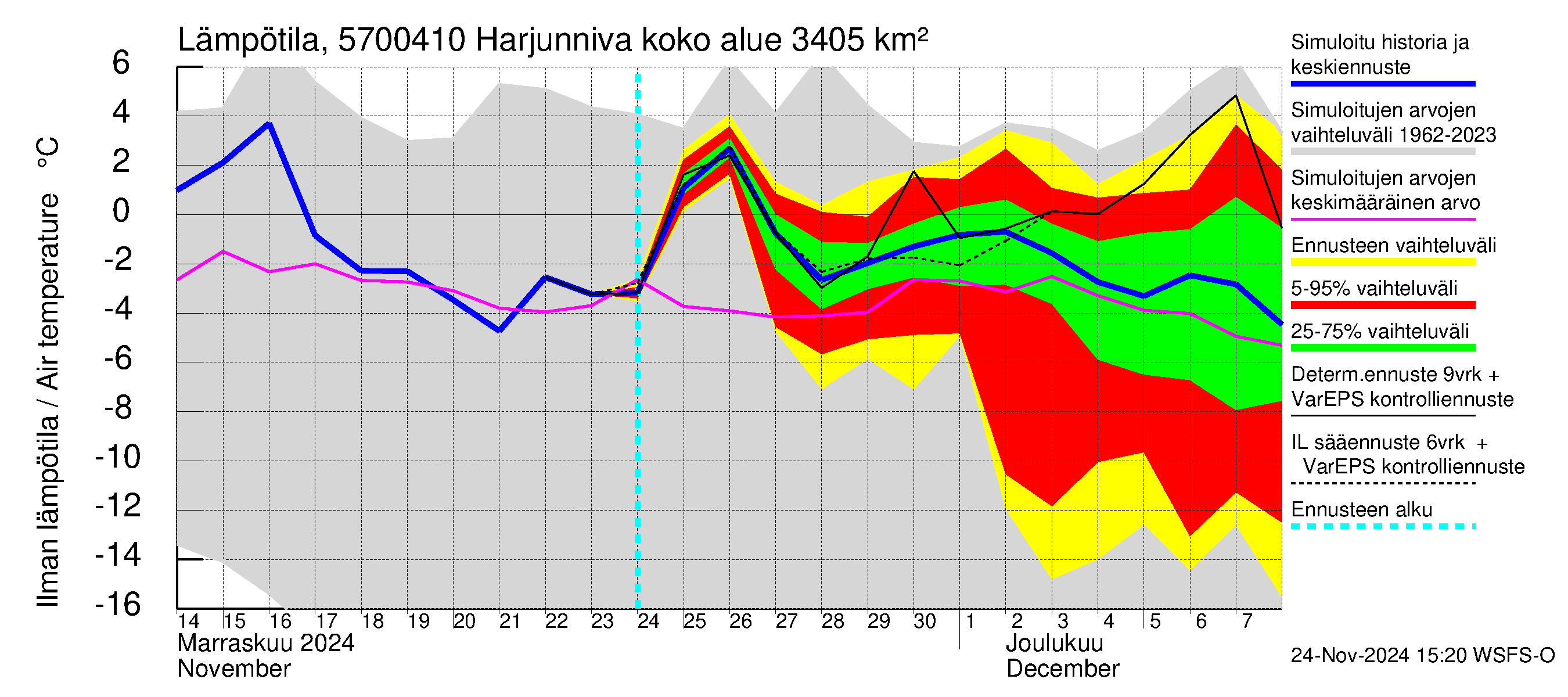 Siikajoen vesistöalue - Harjunniva: Ilman lämpötila