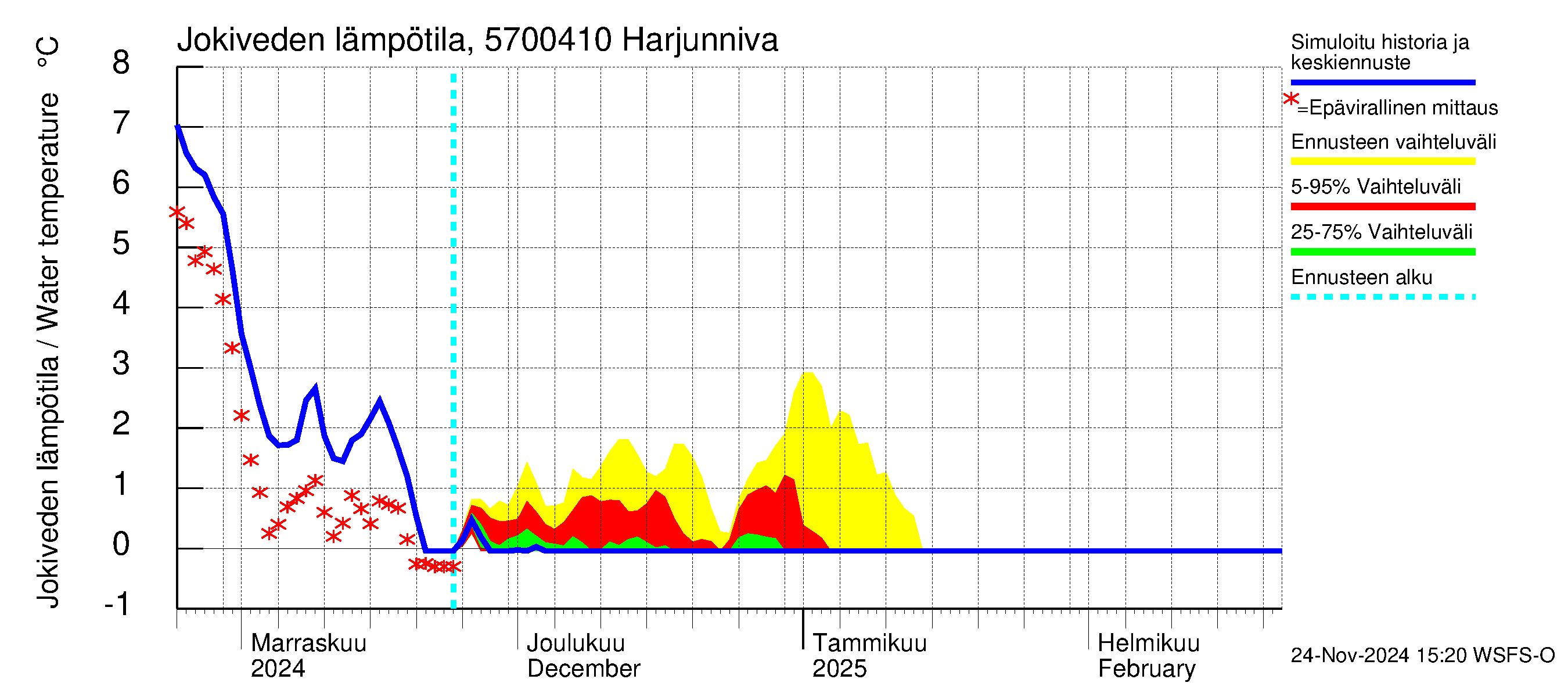 Siikajoen vesistöalue - Harjunniva: Jokiveden lämpötila