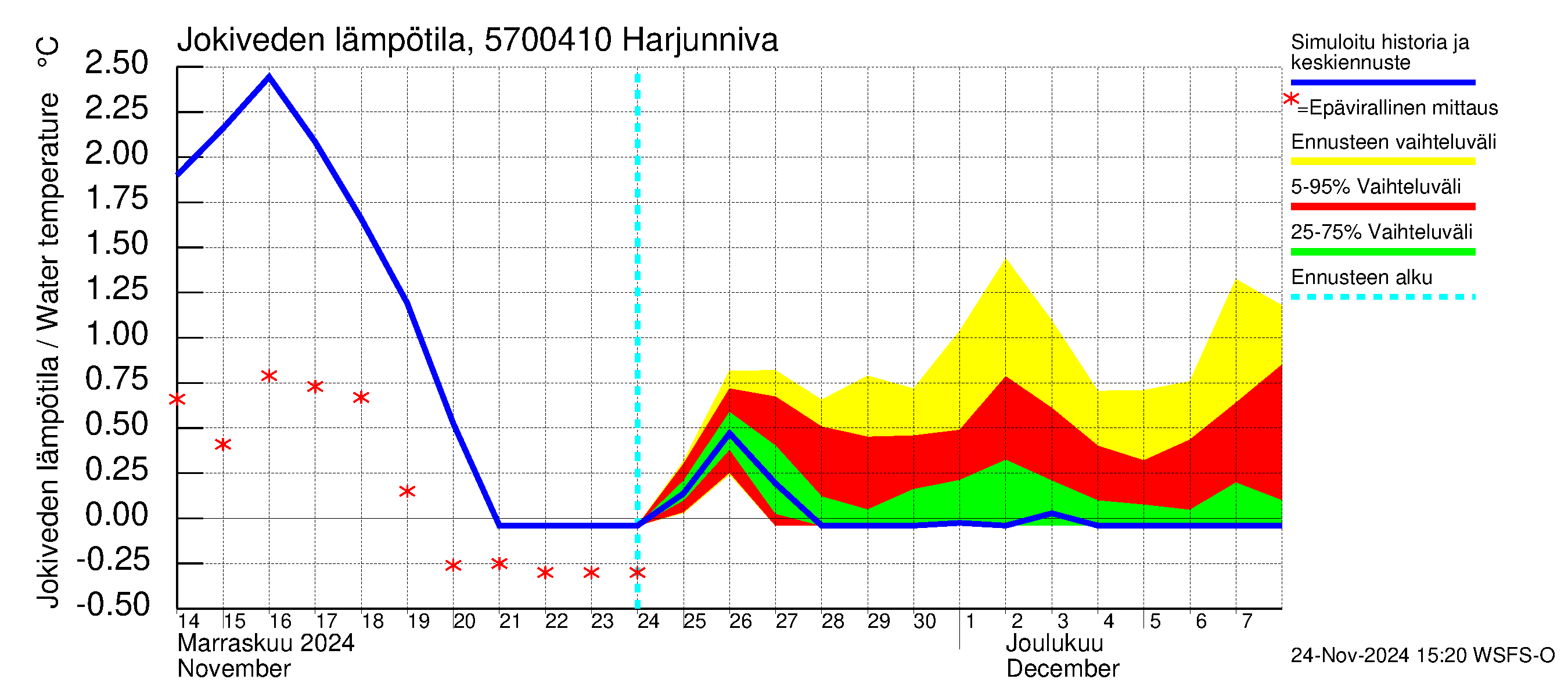 Siikajoen vesistöalue - Harjunniva: Jokiveden lämpötila