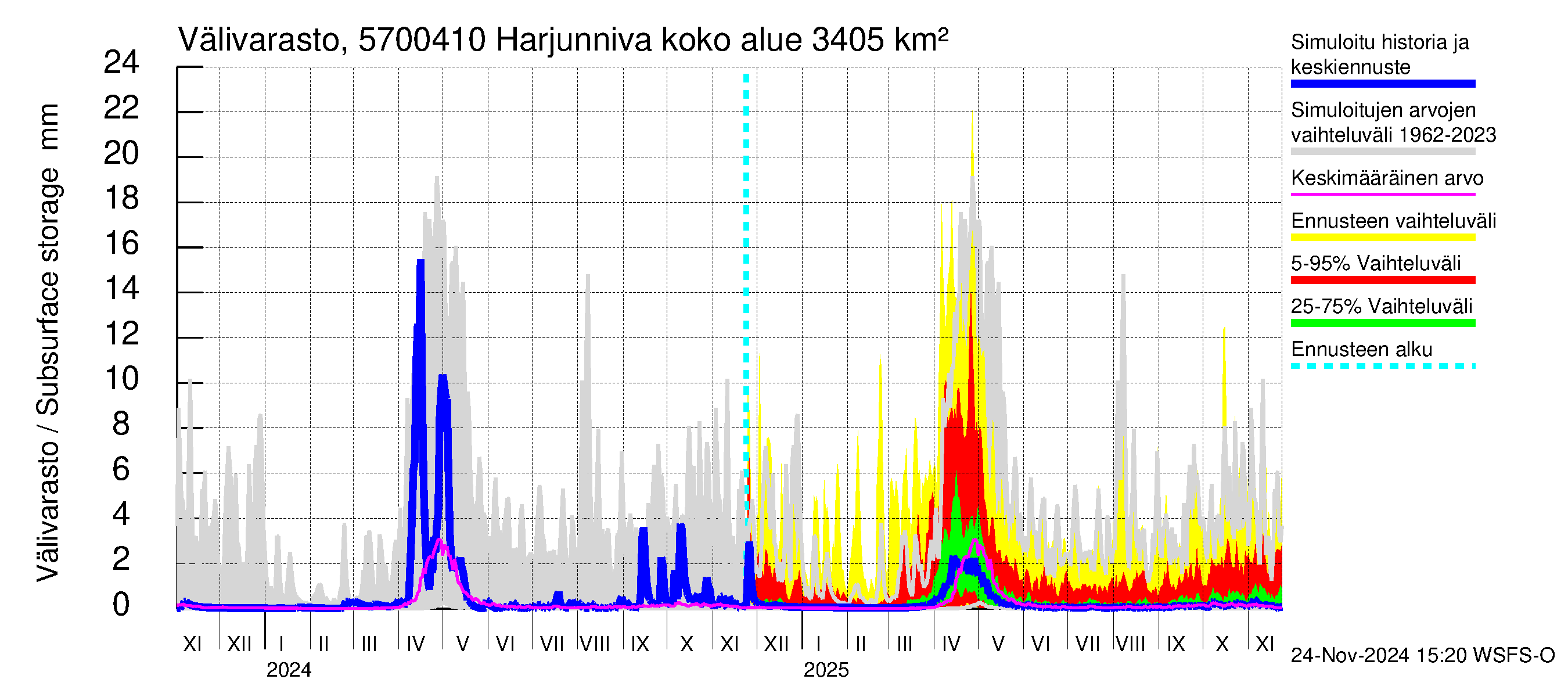 Siikajoen vesistöalue - Harjunniva: Välivarasto